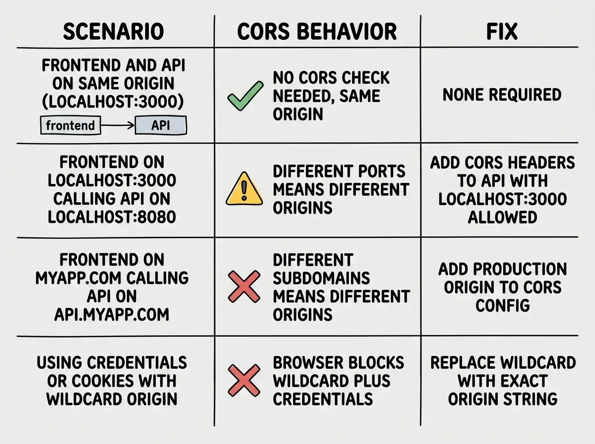 EXPLAINER DIAGRAM: A comparison table with three columns labeled SCENARIO, CORS BEHAVIOR, and FIX. Row 1: Scenario is Frontend and API on same origin (localhost:3000), CORS Behavior shows a green checkmark with text No CORS check needed, same origin, Fix says None required. Row 2: Scenario is Frontend on localhost:3000 calling API on localhost:8080, CORS Behavior shows a yellow warning with text Different ports means different origins, Fix says Add CORS headers to API with localhost:3000 allowed. Row 3: Scenario is Frontend on myapp.com calling API on api.myapp.com, CORS Behavior shows a red X with text Different subdomains means different origins, Fix says Add production origin to CORS config. Row 4: Scenario is Using credentials or cookies with wildcard origin, CORS Behavior shows a red X with text Browser blocks wildcard plus credentials, Fix says Replace wildcard with exact origin string.