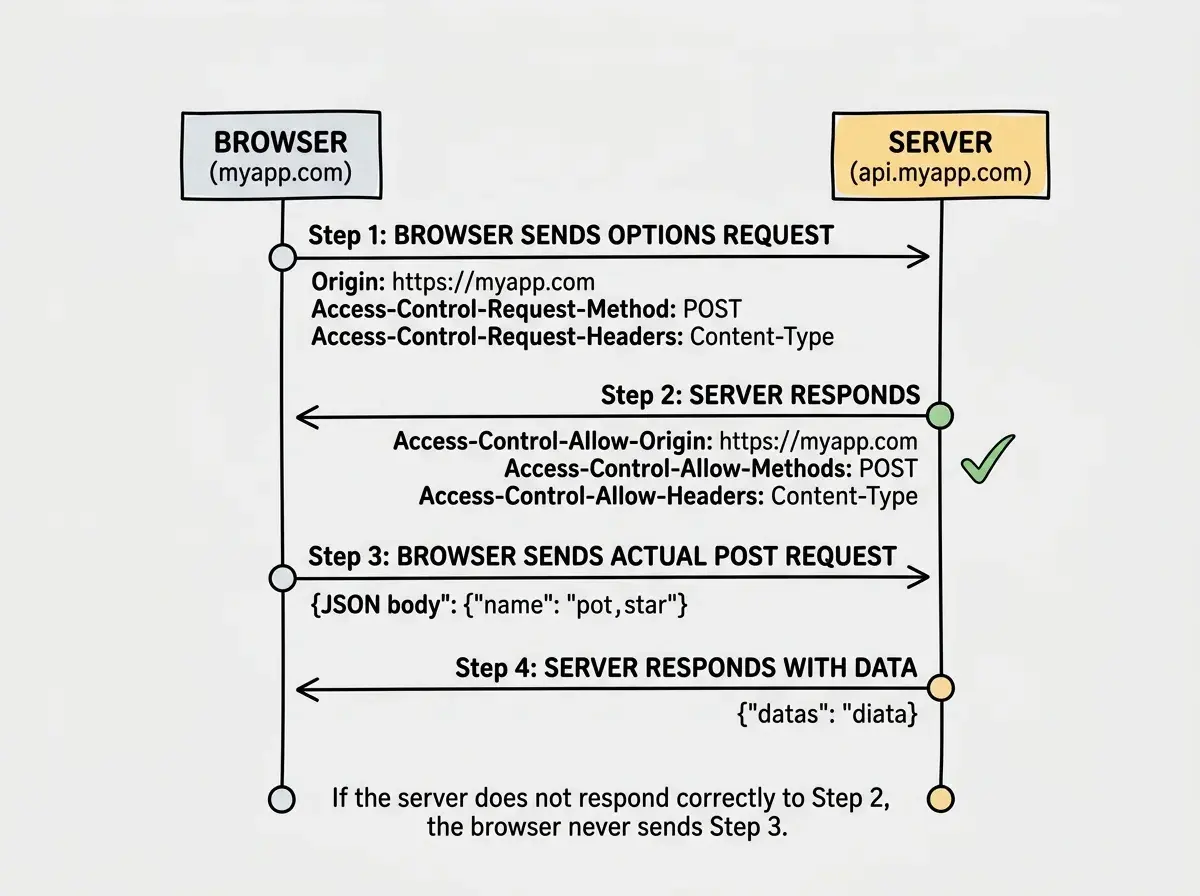 EXPLAINER DIAGRAM: A sequence diagram showing how CORS preflight works. On the left, a box labeled BROWSER (myapp.com). On the right, a box labeled SERVER (api.myapp.com). Step 1: Browser sends an OPTIONS request with headers Origin: https://myapp.com, Access-Control-Request-Method: POST, Access-Control-Request-Headers: Content-Type. Step 2: Server responds with Access-Control-Allow-Origin: https://myapp.com, Access-Control-Allow-Methods: POST, Access-Control-Allow-Headers: Content-Type, with a green checkmark. Step 3: Browser sends the actual POST request with the JSON body. Step 4: Server responds with the data. A note at the bottom says: If the server does not respond correctly to Step 2, the browser never sends Step 3.
