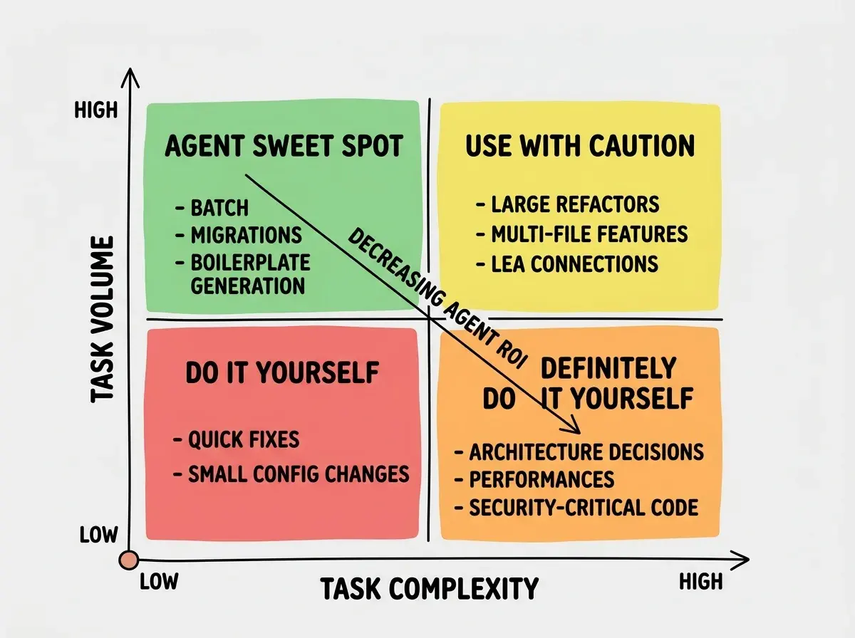 EXPLAINER DIAGRAM: A two-by-two quadrant matrix on white background. The X axis is labeled TASK COMPLEXITY from LOW on left to HIGH on right. The Y axis is labeled TASK VOLUME from LOW at bottom to HIGH at top. Top-left quadrant is colored green and labeled AGENT SWEET SPOT with examples BATCH MIGRATIONS and BOILERPLATE GENERATION. Top-right quadrant is colored yellow and labeled USE WITH CAUTION with examples LARGE REFACTORS and MULTI-FILE FEATURES. Bottom-left quadrant is colored red and labeled DO IT YOURSELF with examples QUICK FIXES and SMALL CONFIG CHANGES. Bottom-right quadrant is colored orange and labeled DEFINITELY DO IT YOURSELF with examples ARCHITECTURE DECISIONS and SECURITY-CRITICAL CODE. A diagonal arrow from top-left to bottom-right is labeled DECREASING AGENT ROI.