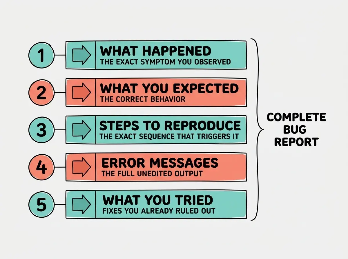 EXPLAINER DIAGRAM: Five horizontal rows forming a vertical checklist, each with a numbered circle on the left and a label on the right. Row 1 in teal reads WHAT HAPPENED with subtitle THE EXACT SYMPTOM YOU OBSERVED. Row 2 in coral reads WHAT YOU EXPECTED with subtitle THE CORRECT BEHAVIOR. Row 3 in teal reads STEPS TO REPRODUCE with subtitle THE EXACT SEQUENCE THAT TRIGGERS IT. Row 4 in coral reads ERROR MESSAGES with subtitle THE FULL UNEDITED OUTPUT. Row 5 in teal reads WHAT YOU TRIED with subtitle FIXES YOU ALREADY RULED OUT. A bracket on the right groups all five and reads COMPLETE BUG REPORT. Light gray background.
