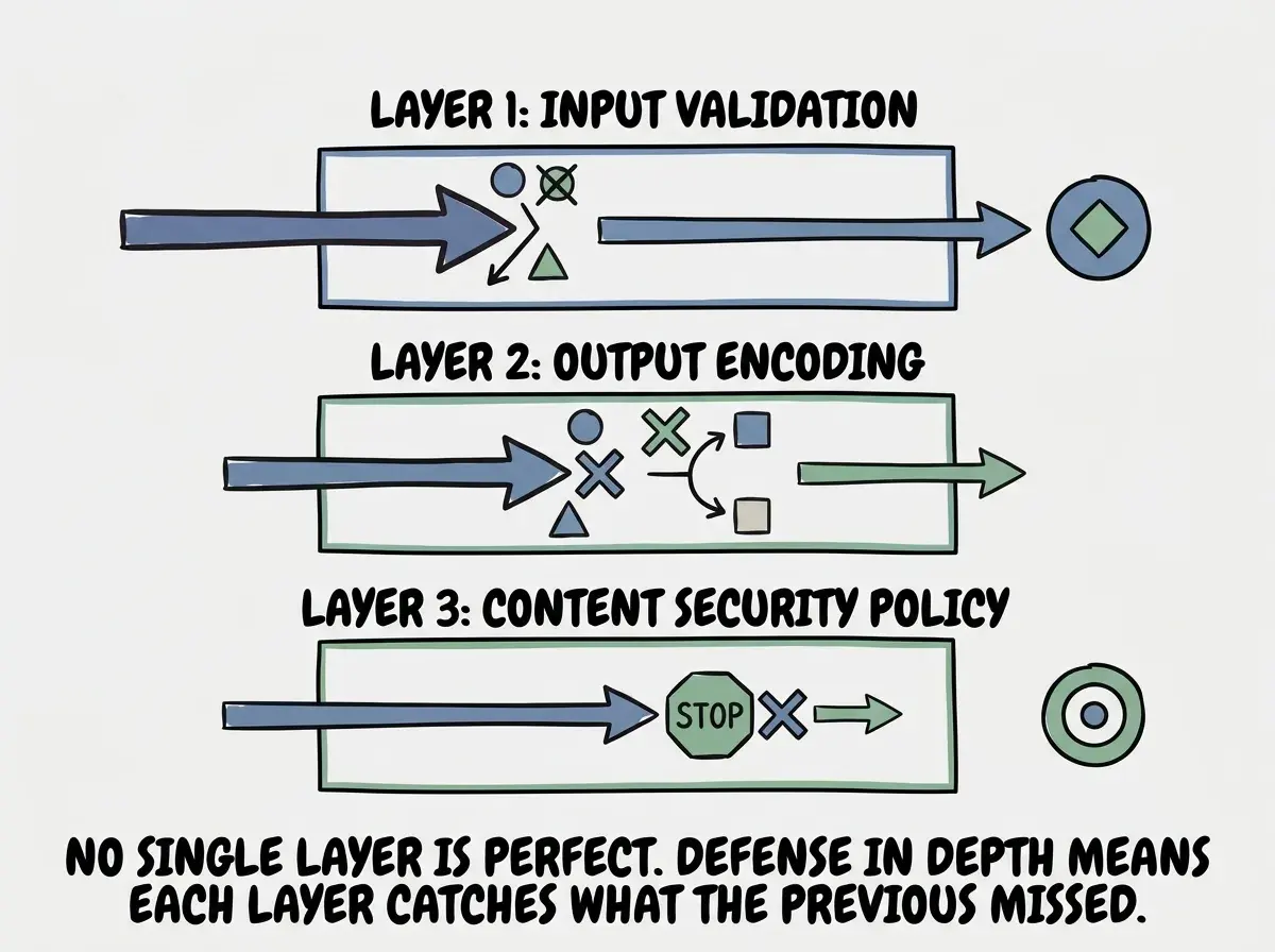 EXPLAINER DIAGRAM: A layered defense diagram showing three horizontal defense layers stacked vertically, with an attacker arrow trying to penetrate from left to right. Layer 1 labeled INPUT VALIDATION shows a filter icon blocking obviously malicious input like script tags, with some attacks slipping through marked BYPASSED. Layer 2 labeled OUTPUT ENCODING shows a sanitizer icon encoding remaining dangerous characters, with a rare edge case slipping through marked EDGE CASE. Layer 3 labeled CONTENT SECURITY POLICY shows a browser shield icon blocking any inline script execution entirely, with the text BROWSER REFUSES TO EXECUTE. The attacker arrow is fully stopped at this layer. A right side annotation reads ALL THREE LAYERS WORKING TOGETHER MEANS AN ATTACKER MUST BYPASS INPUT VALIDATION AND OUTPUT ENCODING AND CSP. A footer reads NO SINGLE LAYER IS PERFECT. DEFENSE IN DEPTH MEANS EACH LAYER CATCHES WHAT THE PREVIOUS ONE MISSED.