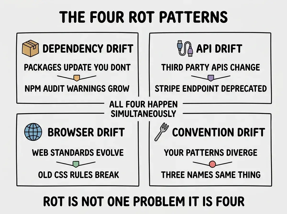 EXPLAINER DIAGRAM titled THE FOUR ROT PATTERNS shown as a two by two grid on a slate background. Top left labeled DEPENDENCY DRIFT with a package icon, sublabel PACKAGES UPDATE, YOU DONT, EXAMPLE NPM AUDIT WARNINGS GROW. Top right labeled API DRIFT with a cable icon, sublabel THIRD PARTY APIS CHANGE, EXAMPLE STRIPE ENDPOINT DEPRECATED. Bottom left labeled BROWSER DRIFT with a globe icon, sublabel WEB STANDARDS EVOLVE, EXAMPLE OLD CSS RULES BREAK. Bottom right labeled CONVENTION DRIFT with a fork icon, sublabel YOUR OWN PATTERNS DIVERGE, EXAMPLE THREE NAMES FOR SAME THING. Center label reads ALL FOUR HAPPEN SIMULTANEOUSLY THE WORST APPS HAVE ALL FOUR AT MAX. Footer reads ROT IS NOT ONE PROBLEM IT IS FOUR.