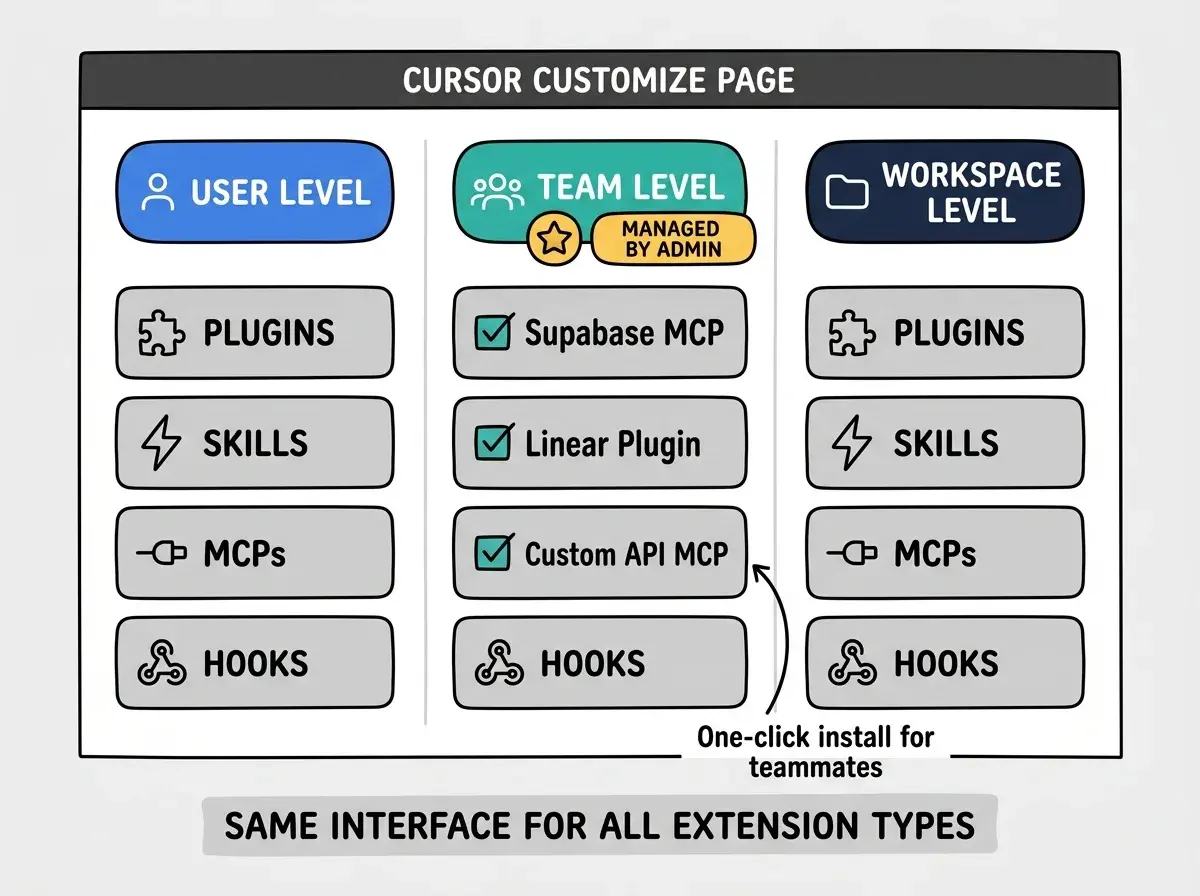 EXPLAINER DIAGRAM: Three-column grid on a white background with a dark gray header labeled CURSOR CUSTOMIZE PAGE. Each column represents a management scope with a color-coded rounded header. Left column has a blue header: USER LEVEL, with a person icon. Center column has a teal header: TEAM LEVEL, with a group icon and a gold star badge reading MANAGED BY ADMIN. Right column has a dark navy header: WORKSPACE LEVEL, with a folder icon. Each column lists four gray rounded-rectangle rows showing extension types: PLUGINS (puzzle icon), SKILLS (lightning bolt icon), MCPs (connector icon), and HOOKS (webhook icon). The team column has a checkbox checked on Supabase MCP, Linear Plugin, and Custom API MCP rows, with a callout arrow labeled One-click install for teammates. Below the grid a light gray banner reads SAME INTERFACE FOR ALL EXTENSION TYPES.