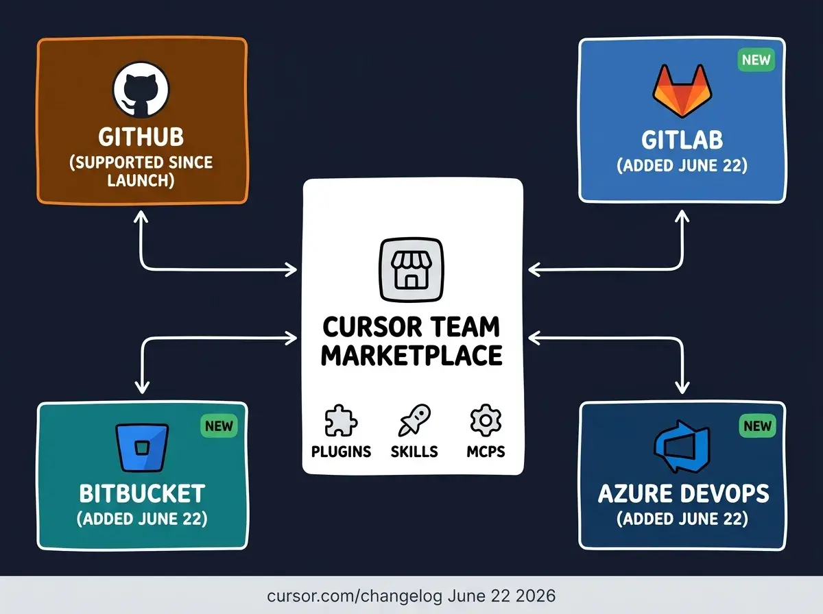 EXPLAINER DIAGRAM: Dark navy background with a central icon labeled CURSOR TEAM MARKETPLACE connected by four white lines with arrows pointing inward from four colored boxes in the corners. Top-left box: dark orange background with GitHub logo and text GITHUB (Supported since launch). Top-right box: blue background with GitLab logo and text GITLAB (Added June 22). Bottom-left box: teal background with Bitbucket logo and text BITBUCKET (Added June 22). Bottom-right box: dark blue background with Azure DevOps logo and text AZURE DEVOPS (Added June 22). Each new box has a small green badge reading NEW. Center of diagram below the marketplace icon shows three small icons labeled Plugins, Skills, MCPs in a horizontal row. Light gray footer reads cursor.com/changelog June 22 2026.