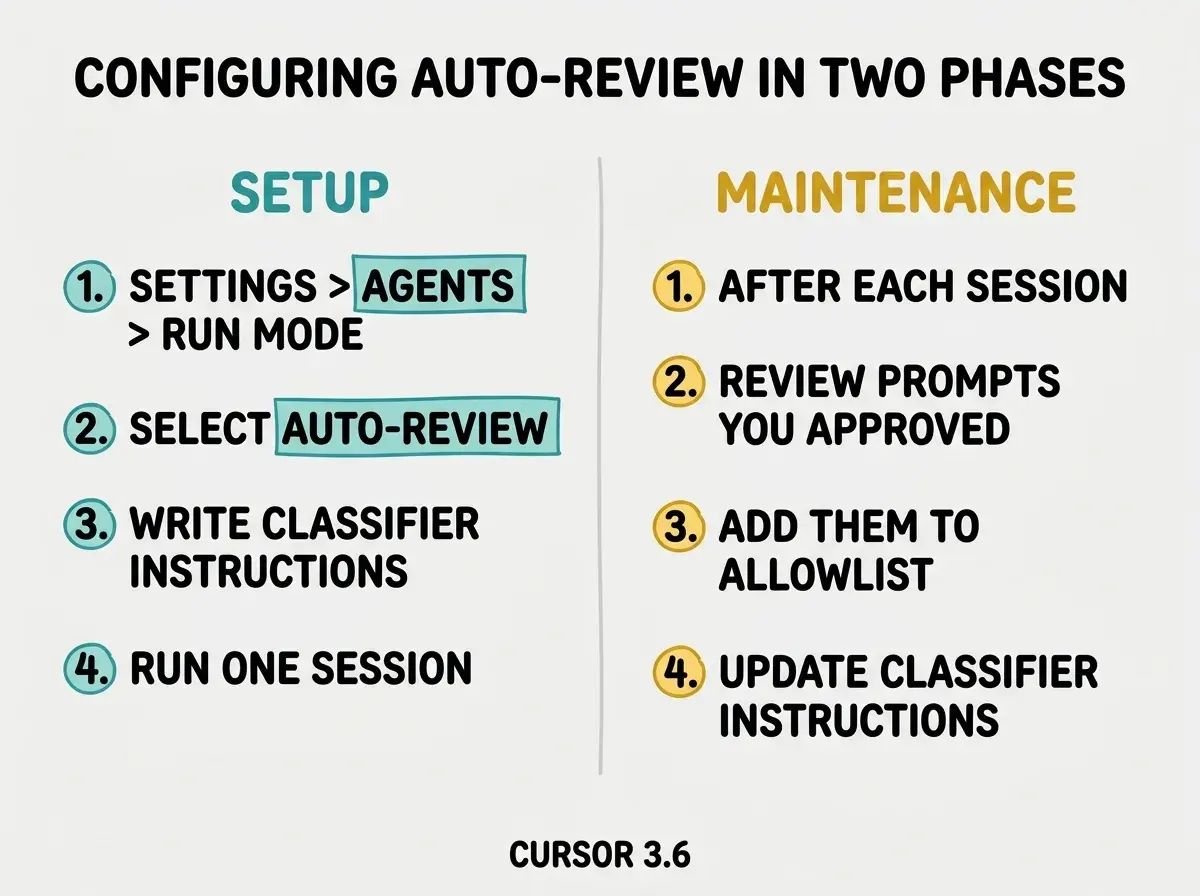 EXPLAINER DIAGRAM: Two-panel layout on light gray background. Left panel labeled SETUP labeled in teal shows a numbered list: 1. Settings > Agents > Run Mode, 2. Select Auto-review, 3. Write classifier instructions, 4. Run one session. Right panel labeled MAINTENANCE labeled in golden yellow shows a numbered list: 1. After each session, 2. Review prompts you approved, 3. Add them to allowlist, 4. Update classifier instructions. Bold header reads CONFIGURING AUTO-REVIEW IN TWO PHASES. Footer reads CURSOR 3.6.