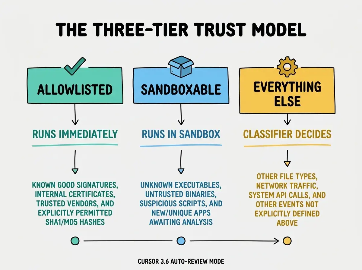 EXPLAINER DIAGRAM: Three-column layout on light gray background. Left column labeled ALLOWLISTED in teal with green checkmark icon and subtitle RUNS IMMEDIATELY. Center column labeled SANDBOXABLE in sky blue with box icon and subtitle RUNS IN SANDBOX. Right column labeled EVERYTHING ELSE in golden yellow with gear icon and subtitle CLASSIFIER DECIDES. Below each column, small text describes what falls into each tier. Bold black header at top reads THE THREE-TIER TRUST MODEL. Small footer reads CURSOR 3.6 AUTO-REVIEW MODE.