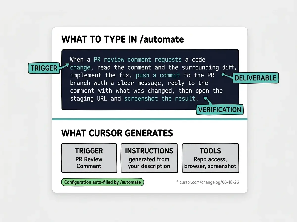 EXPLAINER DIAGRAM: Clean white card layout showing two sections separated by a thin teal divider. Top section labeled WHAT TO TYPE IN /automate, dark navy background with a code-style text block containing a plain English automation description: 'When a PR review comment requests a code change, read the comment and the surrounding diff, implement the fix, push a commit to the PR branch with a clear message, reply to the comment with what was changed, then open the staging URL and screenshot the result.' Three teal annotation callouts point to different parts of the text: TRIGGER pointing to 'PR review comment requests', DELIVERABLE pointing to 'push a commit', VERIFICATION pointing to 'screenshot the result'. Bottom section labeled WHAT CURSOR GENERATES; white background with three gray boxes in a row labeled TRIGGER (PR Review Comment), INSTRUCTIONS (generated from your description), and TOOLS (Repo access, browser, screenshot). A small green badge reads Configuration auto-filled by /automate. Small gray footnote: cursor.com/changelog/06-18-26.