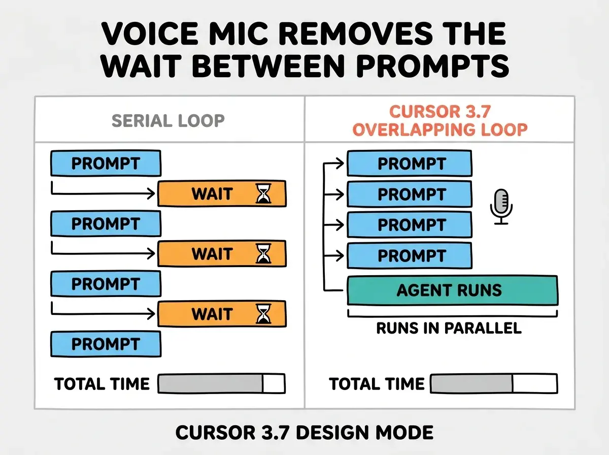 EXPLAINER DIAGRAM: Two-column timeline comparison on white background with light gray border. Left column header SERIAL LOOP in gray. Below it: five alternating rows of sky blue PROMPT boxes and orange WAIT boxes, with hourglass icons on the wait rows. Right column header CURSOR 3.7 OVERLAPPING LOOP in coral. Below it: five sky blue PROMPT boxes stacked close together with a mic icon, then one wide teal AGENT RUNS box spanning beneath them labeled RUNS IN PARALLEL. Total time bar below each column shows right column bar noticeably shorter. Bold header reads VOICE MIC REMOVES THE WAIT BETWEEN PROMPTS. Footer reads CURSOR 3.7 DESIGN MODE.