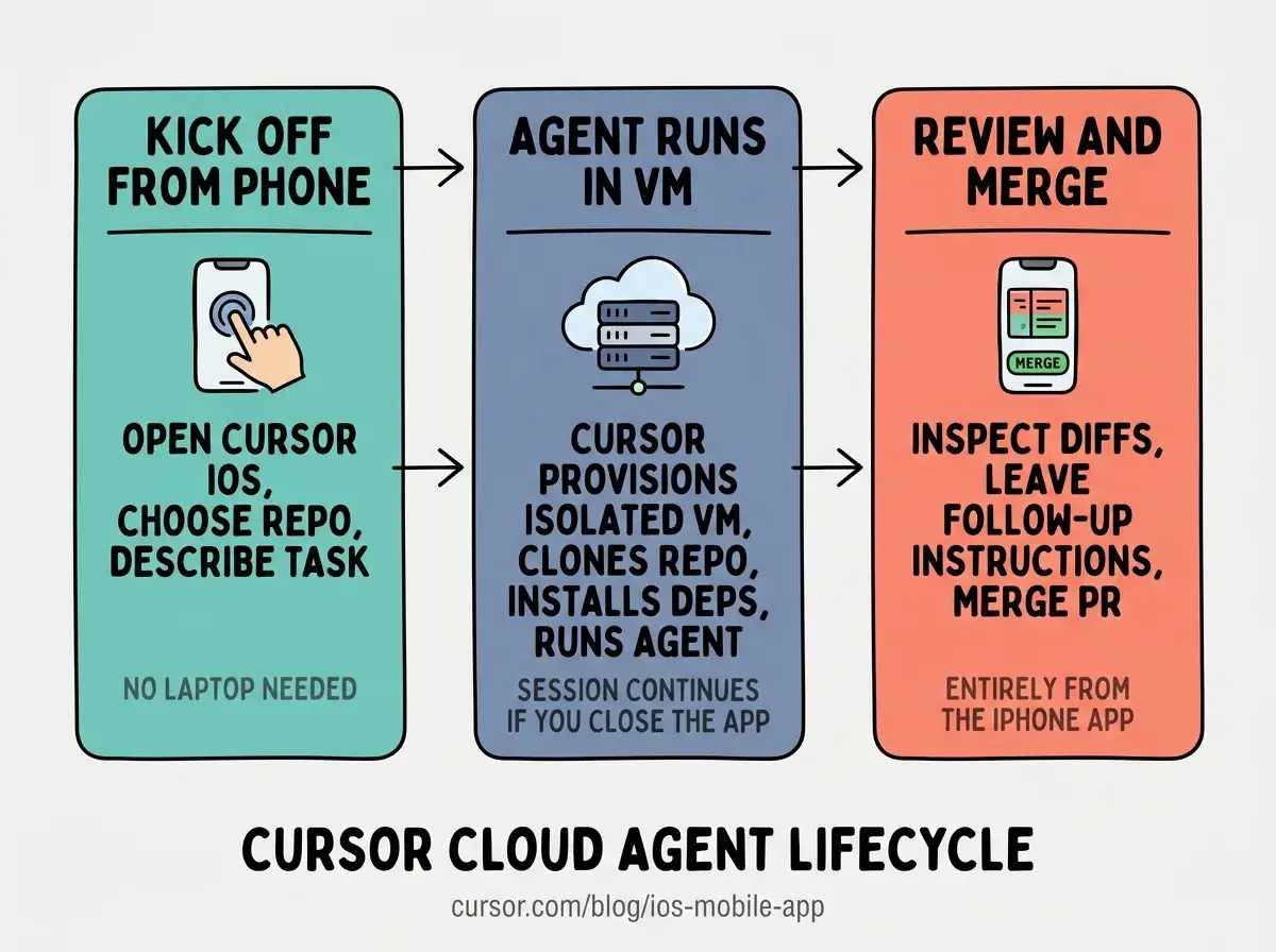 EXPLAINER DIAGRAM: Horizontal three-step flow on a light gray background. Each step is a large rounded rectangle connected by right-pointing arrows. Step 1, teal background: KICK OFF FROM PHONE. Icon of a hand tapping a phone screen. Bold text: Open Cursor iOS, choose repo, describe task. Small gray subtext: No laptop needed. Step 2, slate-blue background: AGENT RUNS IN VM. Icon of a server rack in a cloud outline. Bold text: Cursor provisions isolated VM, clones repo, installs deps, runs agent. Small gray subtext: Session continues if you close the app. Step 3, coral background: REVIEW AND MERGE. Icon of a phone showing a diff view with a green merge button. Bold text: Inspect diffs, leave follow-up instructions, merge PR. Small gray subtext: Entirely from the iPhone app. Below all three steps, a bold label: CURSOR CLOUD AGENT LIFECYCLE. Small footnote text in gray: cursor.com/blog/ios-mobile-app