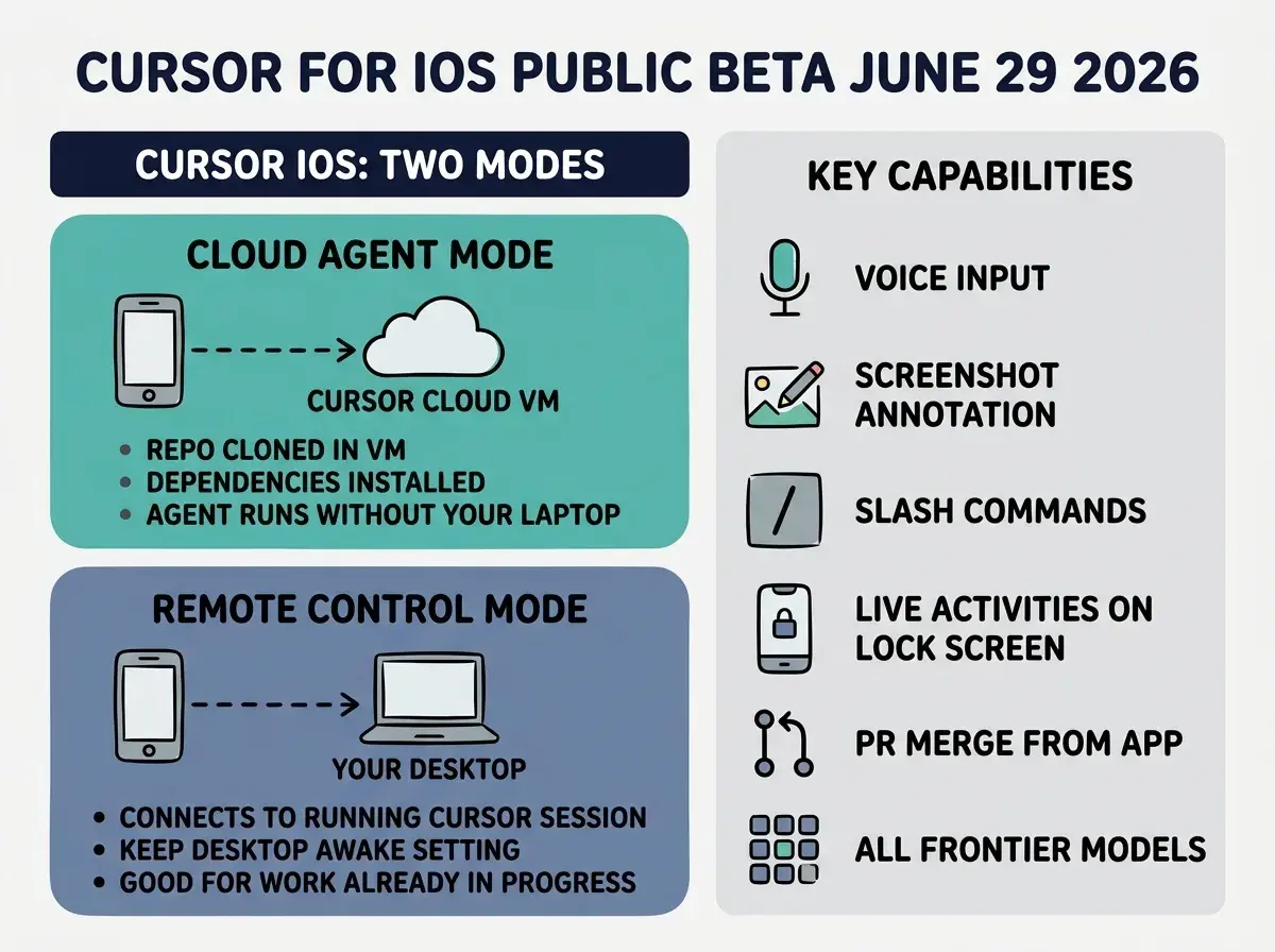 EXPLAINER DIAGRAM: Two-column layout on a white background. Left column, dark navy header labeled CURSOR IOS: TWO MODES. Below it, two large rounded rectangles stacked vertically. Top rectangle in teal labeled CLOUD AGENT MODE. Inside: a phone icon connected by a dashed line to a cloud icon labeled CURSOR CLOUD VM. Below the cloud icon: three bullet points in dark gray text: REPO CLONED IN VM, DEPENDENCIES INSTALLED, AGENT RUNS WITHOUT YOUR LAPTOP. Bottom rectangle in slate blue labeled REMOTE CONTROL MODE. Inside: a phone icon connected by a dashed line to a laptop icon labeled YOUR DESKTOP. Below the laptop icon: three bullet points: CONNECTS TO RUNNING CURSOR SESSION, KEEP DESKTOP AWAKE SETTING, GOOD FOR WORK ALREADY IN PROGRESS. Right column, light gray background labeled KEY CAPABILITIES. Six icon-and-text rows stacked vertically: VOICE INPUT (microphone icon), SCREENSHOT ANNOTATION (pencil-on-image icon), SLASH COMMANDS (forward-slash icon), LIVE ACTIVITIES ON LOCK SCREEN (phone-lock icon), PR MERGE FROM APP (git-merge icon), ALL FRONTIER MODELS (grid icon). Header font in bold dark navy at top: CURSOR FOR IOS PUBLIC BETA JUNE 29 2026.