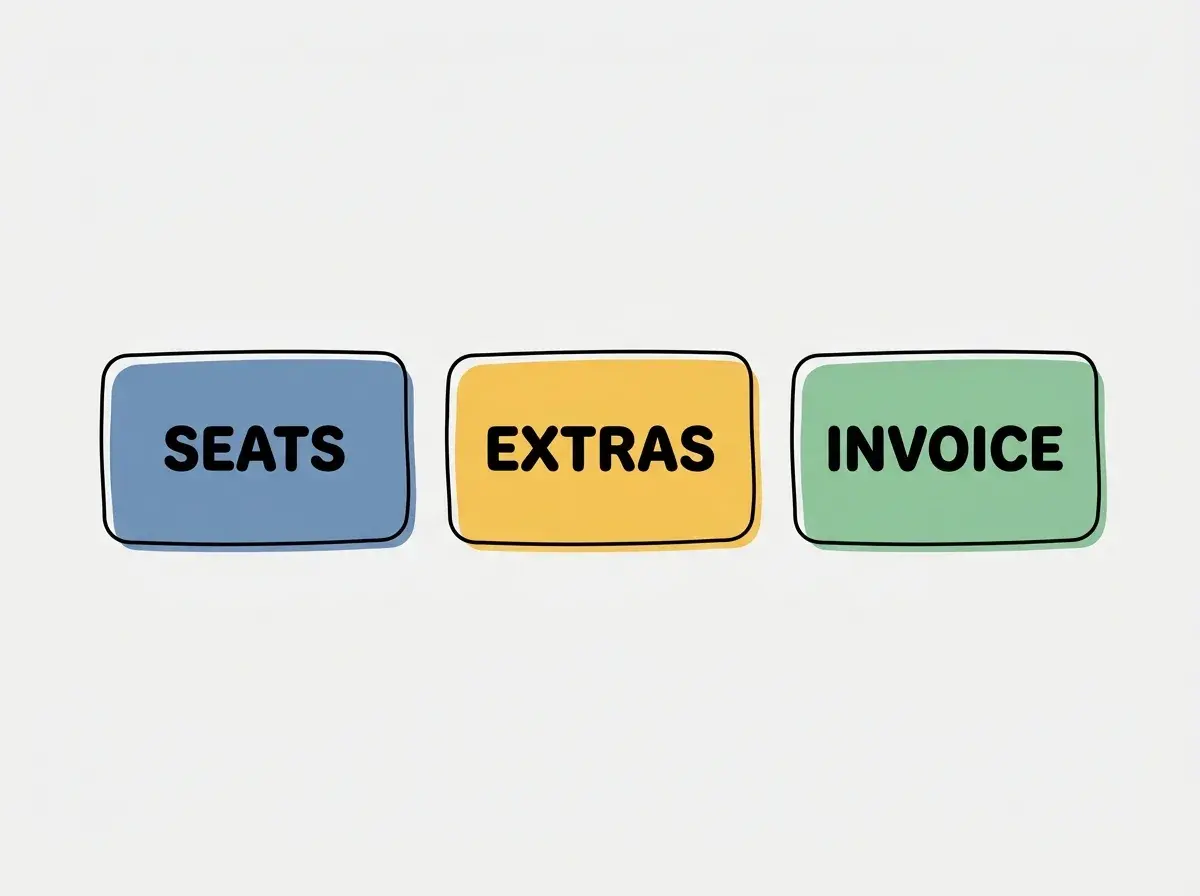 Three separate flat cards with only the text SEATS, EXTRAS, INVOICE. Absolutely no other text, subtitles, bullet points, arrows, or diagrams.