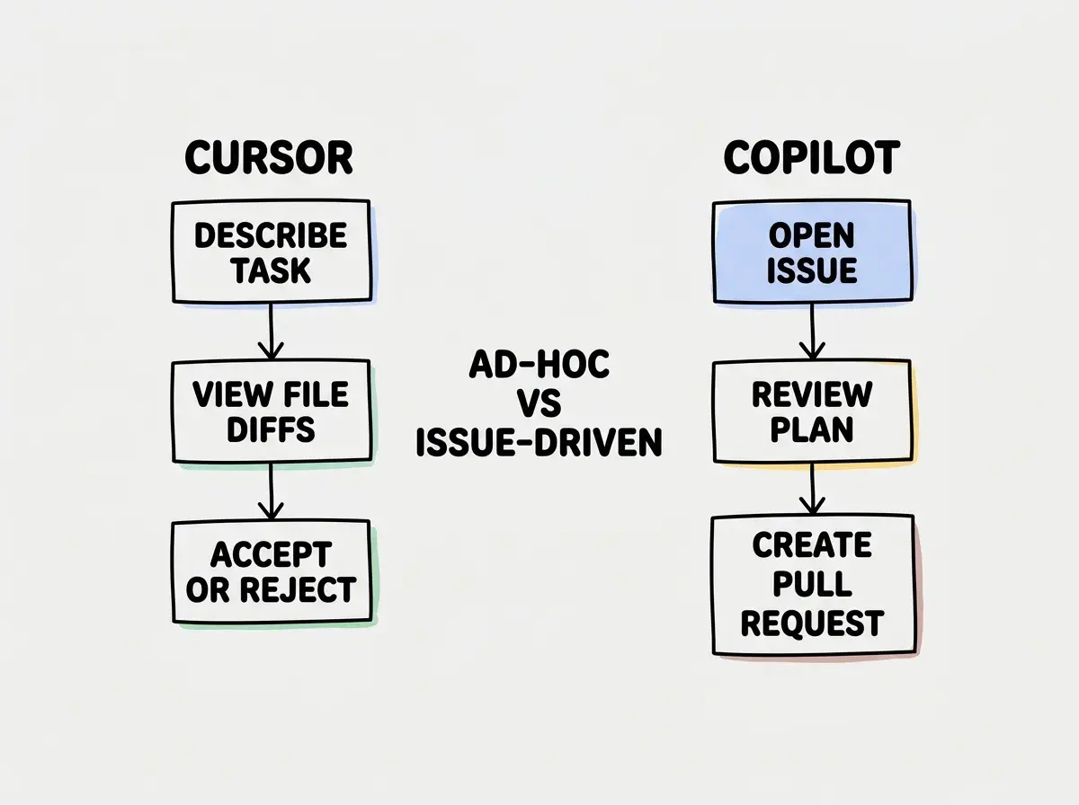 EXPLAINER DIAGRAM: Two side-by-side flowcharts comparing workflows. Left side labeled CURSOR shows three stacked boxes connected by arrows: DESCRIBE TASK at top, VIEW FILE DIFFS in middle, ACCEPT OR REJECT at bottom. Right side labeled COPILOT shows three stacked boxes: OPEN ISSUE at top, REVIEW PLAN in middle, CREATE PULL REQUEST at bottom. A label between them reads AD-HOC VS ISSUE-DRIVEN.