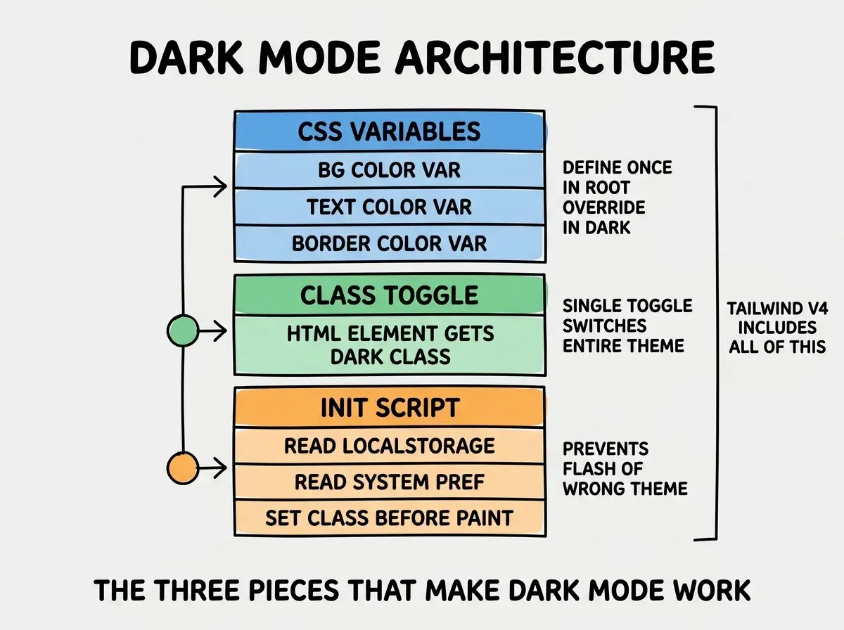 EXPLAINER DIAGRAM titled DARK MODE ARCHITECTURE shown as a vertical three-layer stack on a slate background. Top layer colored blue labeled CSS VARIABLES, contains rows BG COLOR VAR, TEXT COLOR VAR, BORDER COLOR VAR with note DEFINE ONCE IN ROOT OVERRIDE IN DARK. Middle layer colored green labeled CLASS TOGGLE, contains row HTML ELEMENT GETS DARK CLASS with note SINGLE TOGGLE SWITCHES ENTIRE THEME. Bottom layer colored orange labeled INIT SCRIPT, contains rows READ LOCALSTORAGE, READ SYSTEM PREF, SET CLASS BEFORE PAINT with note PREVENTS FLASH OF WRONG THEME. Right side label TAILWIND V4 INCLUDES ALL OF THIS. Footer reads THE THREE PIECES THAT MAKE DARK MODE WORK.