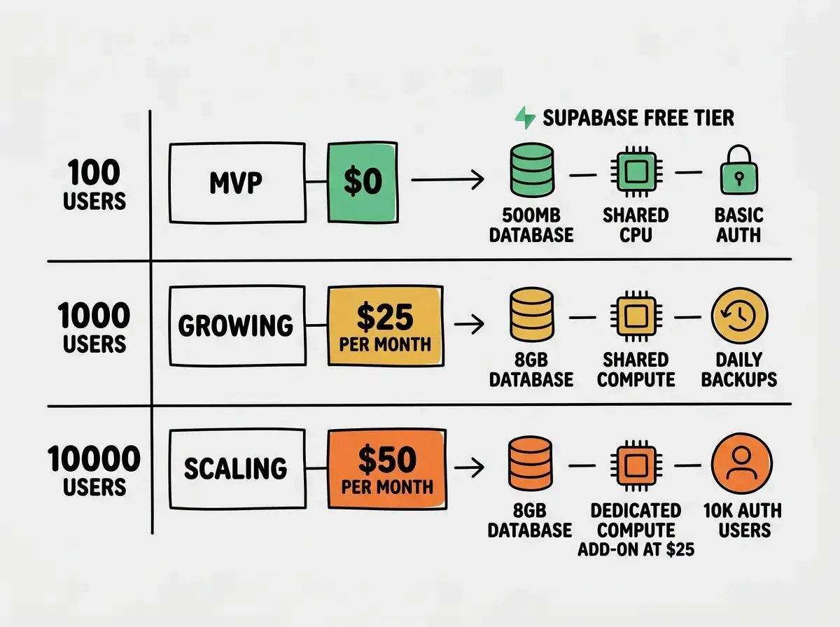 EXPLAINER DIAGRAM: A three-row cost breakdown chart on white background. Row 1 labeled MVP shows a green bar at $0 with icons for Supabase free tier: 500MB database, shared CPU, basic auth. Row 2 labeled GROWING shows an amber bar at $25 per month with icons for 8GB database, shared compute, daily backups. Row 3 labeled SCALING shows an orange bar at $50 per month with icons for 8GB database, dedicated compute add-on at $25, and 10K auth users. Each row has a user count on the left: 100, 1000, and 10000 respectively.