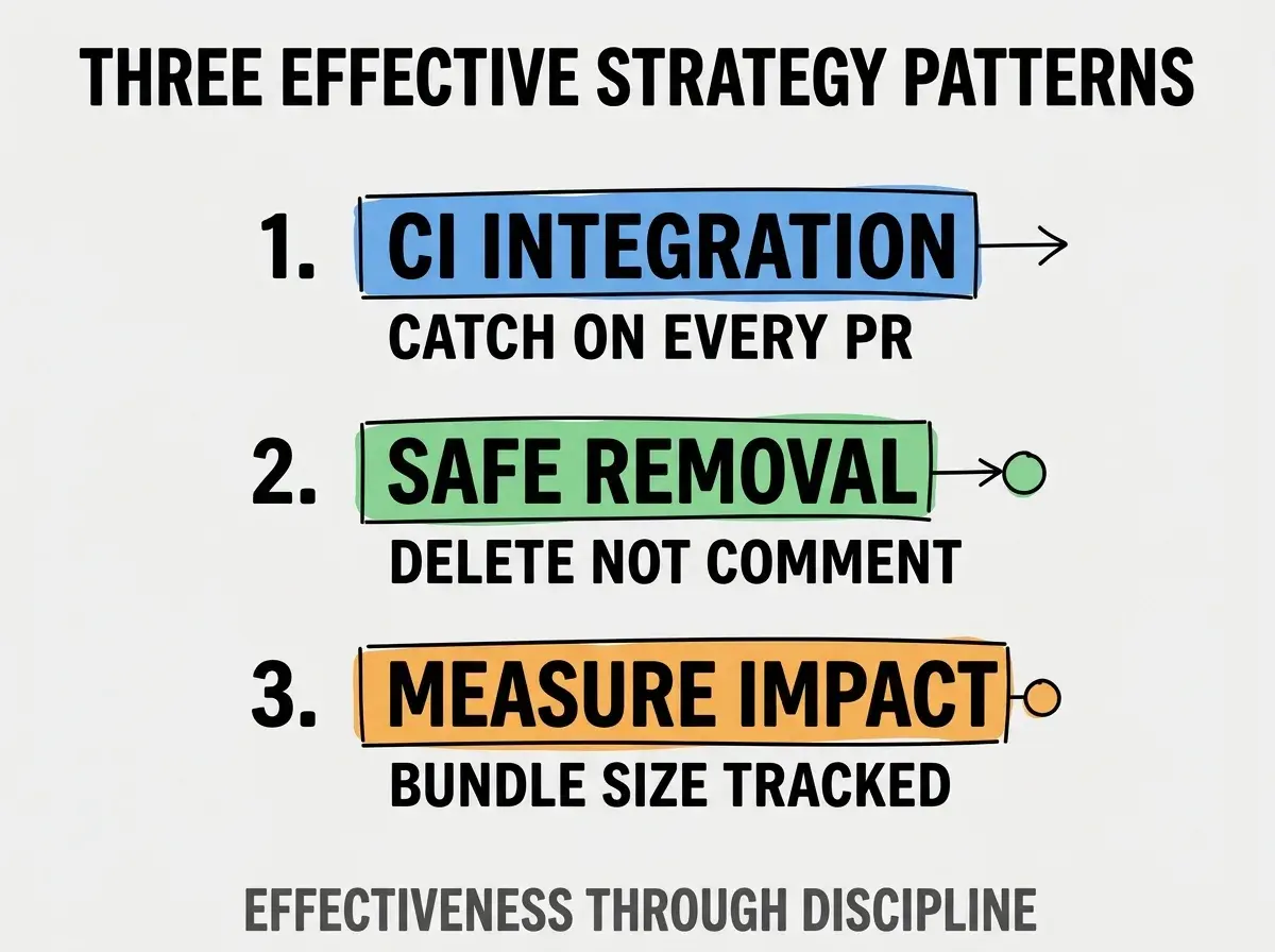 Clean modern flat infographic on light gray background. Top title bold black: THREE EFFECTIVE STRATEGY PATTERNS. Single vertical numbered list with three rows. Row 1 blue badge CI INTEGRATION with subtitle CATCH ON EVERY PR. Row 2 green badge SAFE REMOVAL with subtitle DELETE NOT COMMENT. Row 3 orange badge MEASURE IMPACT with subtitle BUNDLE SIZE TRACKED. Footer text dark gray: EFFECTIVENESS THROUGH DISCIPLINE. Each label appears exactly once. No duplicated text.