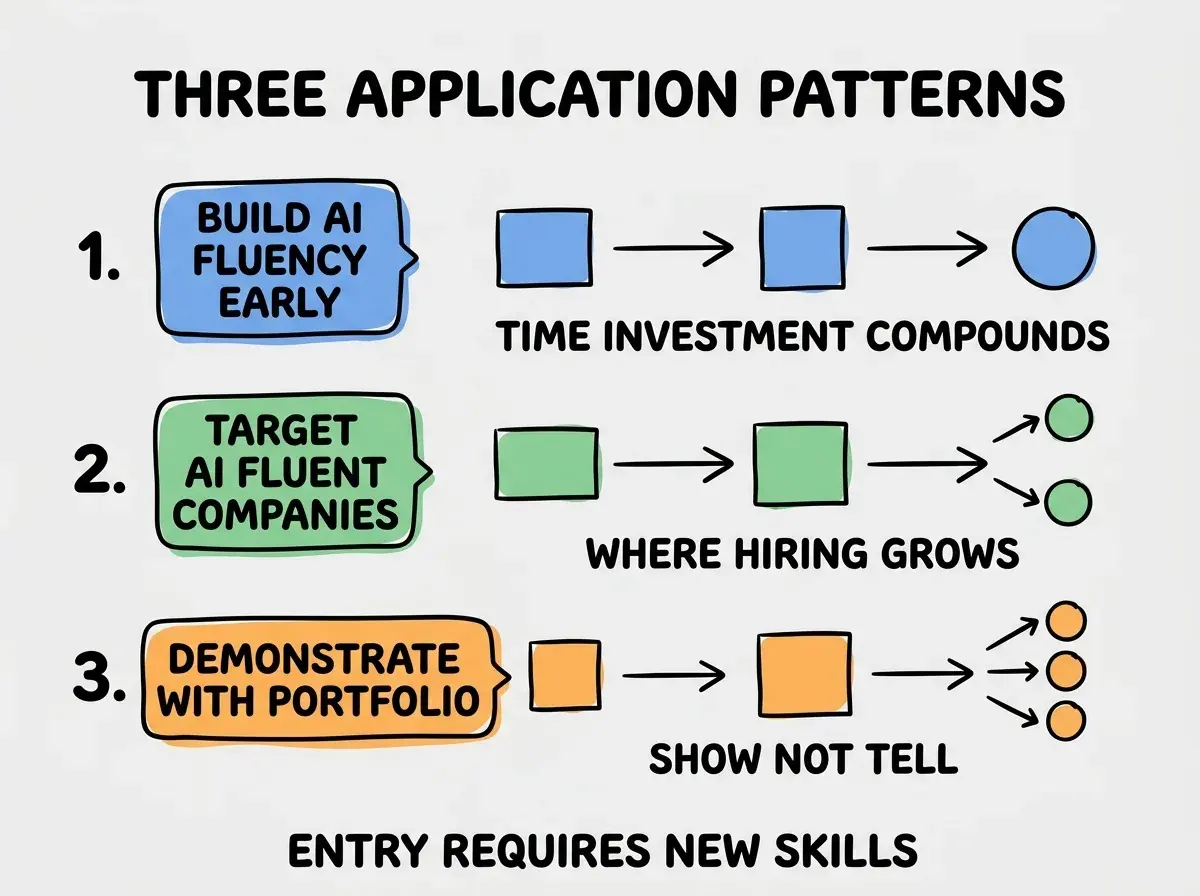 EXPLAINER DIAGRAM titled THREE APPLICATION PATTERNS shown as a vertical numbered list on a slate background. Three rows. Row 1 blue badge BUILD AI FLUENCY EARLY sublabel TIME INVESTMENT COMPOUNDS. Row 2 green badge TARGET AI FLUENT COMPANIES sublabel WHERE HIRING GROWS. Row 3 orange badge DEMONSTRATE WITH PORTFOLIO sublabel SHOW NOT TELL. Footer reads ENTRY REQUIRES NEW SKILLS. CRITICAL: each label appears only ONCE.