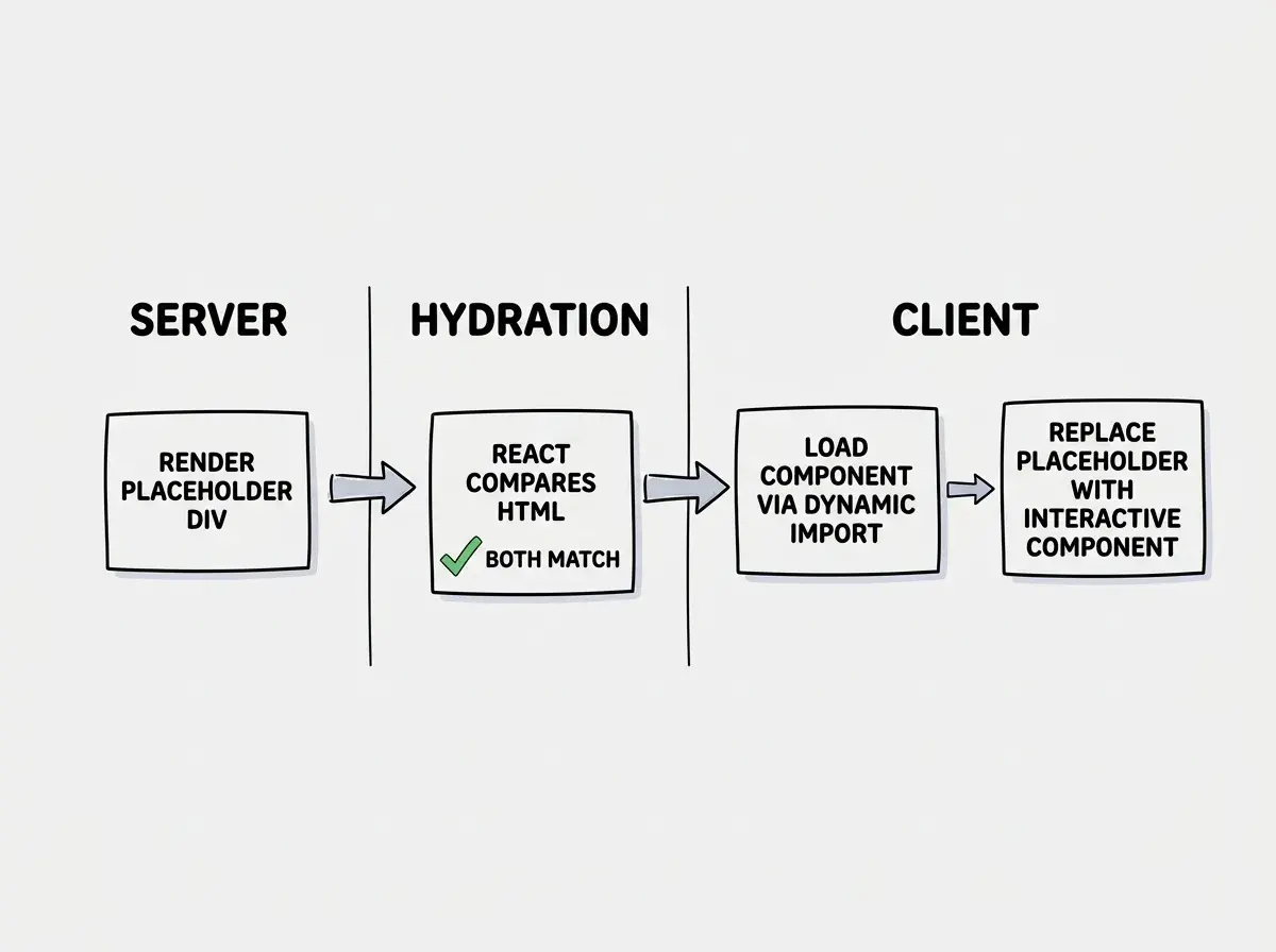 EXPLAINER DIAGRAM: A flowchart with three swim lanes labeled SERVER, HYDRATION, and CLIENT. In the SERVER lane a box shows Render placeholder div. An arrow flows right to the HYDRATION lane where a box shows React compares HTML and both match with a green checkmark. An arrow flows right to the CLIENT lane where a box shows Load component via dynamic import then a second box shows Replace placeholder with interactive component. Clean horizontal flow diagram with light gray background.