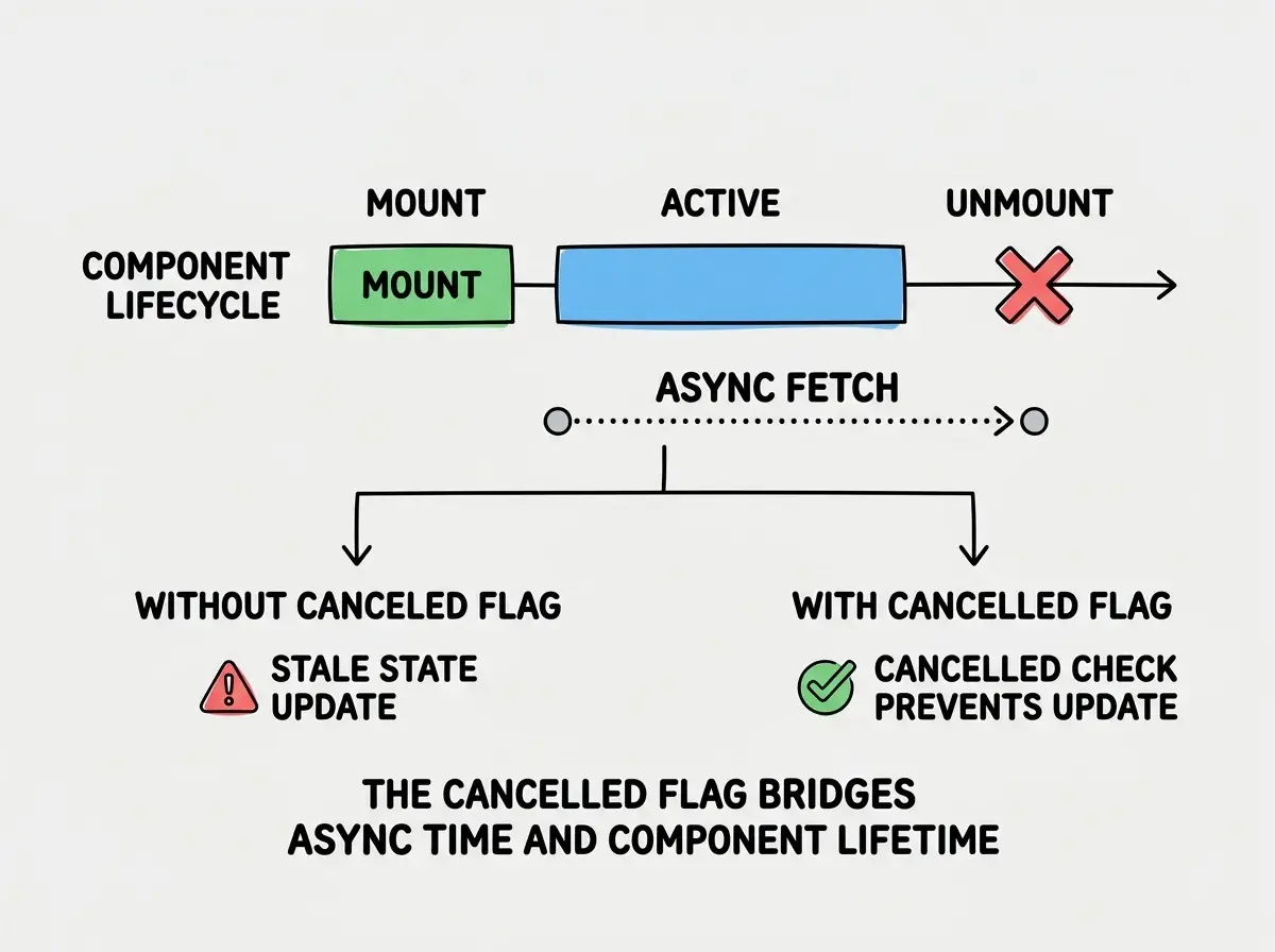 EXPLAINER DIAGRAM: A timeline diagram showing component lifecycle versus async operation. The top row is labeled COMPONENT LIFECYCLE and shows three phases as a horizontal bar: MOUNT (green), ACTIVE (blue), UNMOUNT (red X). Below it, a second row labeled ASYNC FETCH shows a dotted arrow starting during the ACTIVE phase and ending after the UNMOUNT marker, with a label FETCH COMPLETES AFTER UNMOUNT. From the completion point, two paths diverge downward. The left path is labeled WITHOUT CANCELLED FLAG and shows a red warning icon with text STALE STATE UPDATE ATTEMPT. The right path is labeled WITH CANCELLED FLAG and shows a green checkmark with text CANCELLED CHECK PREVENTS UPDATE. A note at the bottom reads THE CANCELLED FLAG BRIDGES THE GAP BETWEEN ASYNC TIME AND COMPONENT LIFETIME.