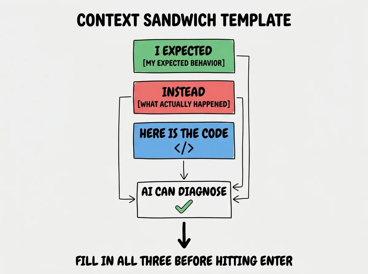 EXPLAINER DIAGRAM: A vertical flowchart showing the context sandwich template. Three stacked boxes connected by arrows. Top box in green labeled I EXPECTED with placeholder text specific expected behavior. Middle box in red labeled INSTEAD with placeholder text specific actual behavior with details. Bottom box in blue labeled HERE IS THE CODE with a code block icon. All three boxes have an arrow pointing to a result box on the right labeled AI CAN DIAGNOSE with a green checkmark. Footer text reads FILL IN ALL THREE BEFORE HITTING ENTER.