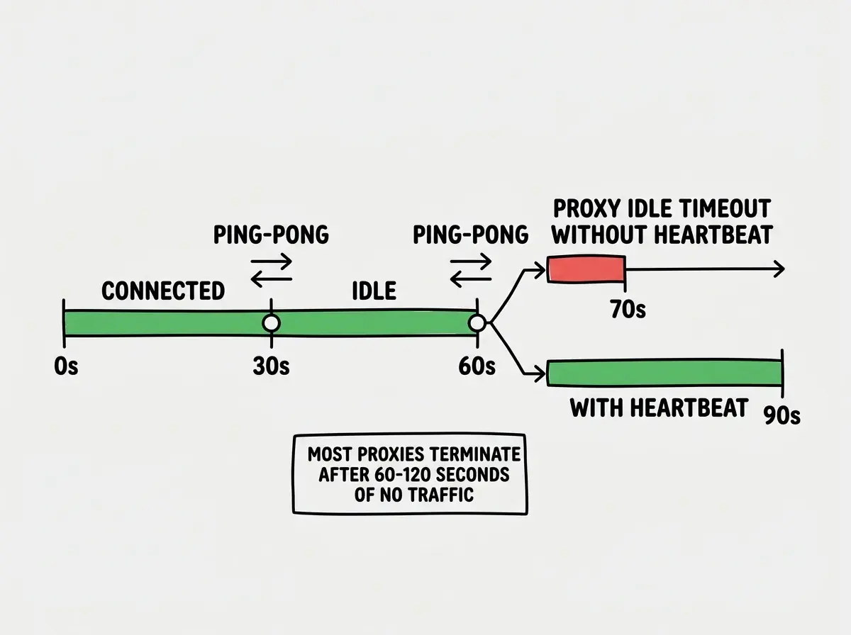 EXPLAINER DIAGRAM: A timeline diagram showing connection lifecycle over 90 seconds. The timeline runs left to right with three labeled sections. Section 1 labeled CONNECTED shows a green bar from 0 to 30 seconds with a small ping sent at 30s and a pong received shortly after. Section 2 labeled IDLE shows the green bar continuing from 30s to 60s with another ping-pong exchange at 60s. Section 3 shows two scenarios branching from 60s: the top branch labeled PROXY IDLE TIMEOUT WITHOUT HEARTBEAT shows a red connection dropped event at around 70s. The bottom branch labeled WITH HEARTBEAT shows the green bar continuing to 90s with a third ping at 90s. Annotations explain that most proxies terminate connections after 60-120 seconds of no traffic.