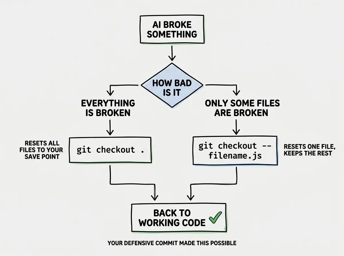 EXPLAINER DIAGRAM: A vertical flowchart showing the undo decision process. Top box labeled AI BROKE SOMETHING with a downward arrow to a diamond decision box labeled HOW BAD IS IT. Left branch labeled EVERYTHING IS BROKEN leads to a box showing the command git checkout . with a note that says Resets all files to your save point. Right branch labeled ONLY SOME FILES ARE BROKEN leads to a box showing the command git checkout -- filename.js with a note that says Resets one file, keeps the rest. Both branches have arrows pointing down to a shared bottom box labeled BACK TO WORKING CODE with a green checkmark. A small note at the bottom reads Your defensive commit made this possible.