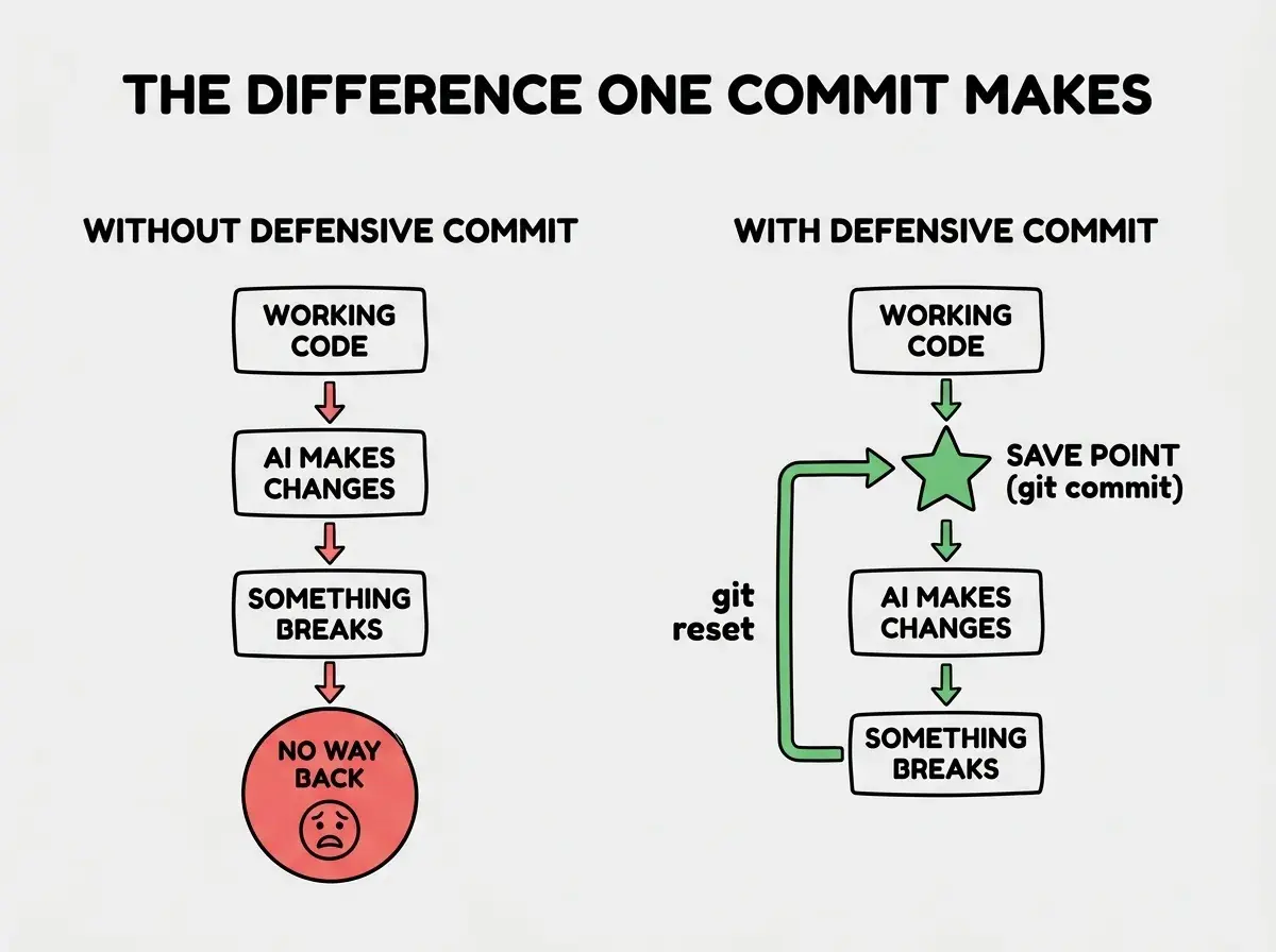 EXPLAINER DIAGRAM: A before-and-after comparison showing two scenarios side by side. Left side labeled WITHOUT DEFENSIVE COMMIT shows a linear flow: Working Code leads to AI Makes Changes leads to Something Breaks leads to a red circle labeled NO WAY BACK with a distressed face icon. Right side labeled WITH DEFENSIVE COMMIT shows: Working Code leads to a green star labeled SAVE POINT (git commit) leads to AI Makes Changes leads to Something Breaks leads to a green arrow looping back to SAVE POINT labeled git reset. A bold label at the top reads THE DIFFERENCE ONE COMMIT MAKES.