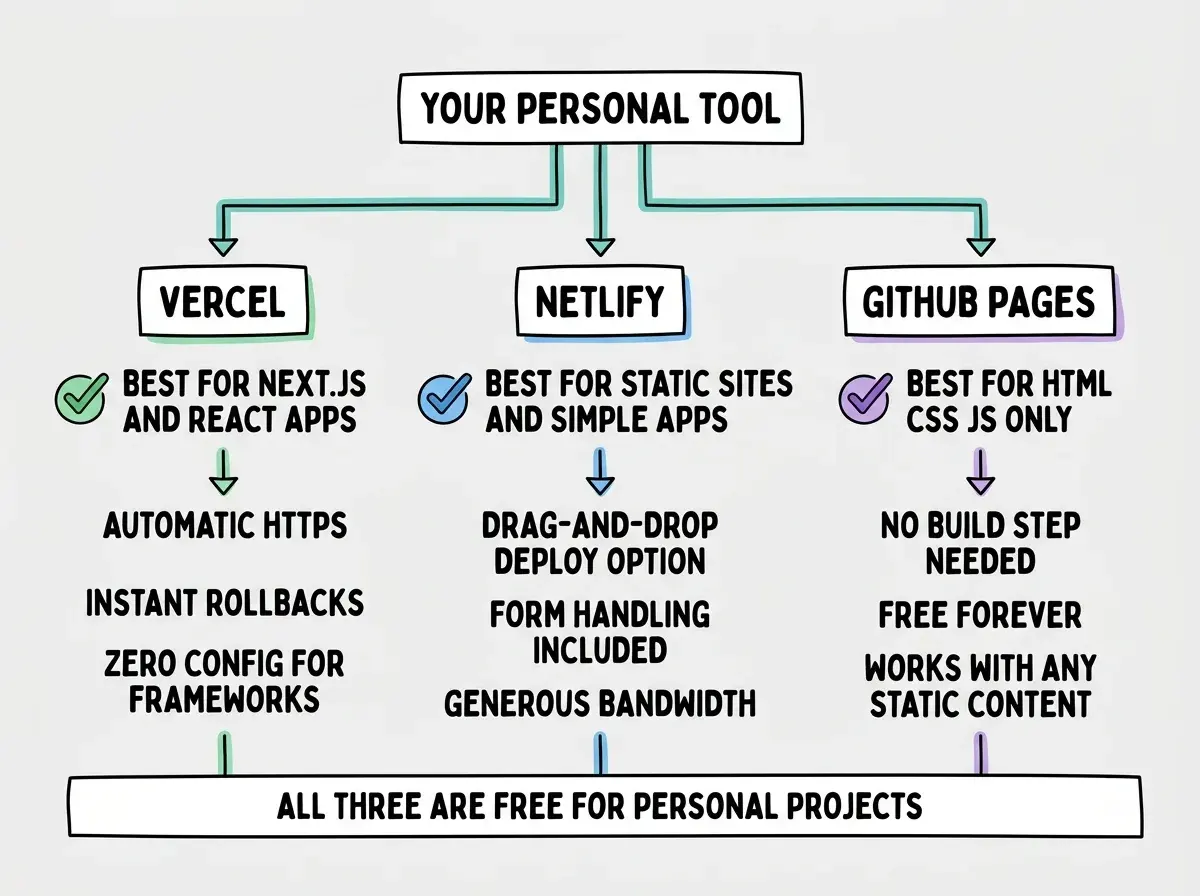 EXPLAINER DIAGRAM: A decision tree with three branches. At the top, a box labeled YOUR PERSONAL TOOL connects to three paths. Left path labeled VERCEL shows a green checkmark and the text BEST FOR NEXT.JS AND REACT APPS with attributes: automatic HTTPS, instant rollbacks, zero config for frameworks. Middle path labeled NETLIFY shows a blue checkmark and the text BEST FOR STATIC SITES AND SIMPLE APPS with attributes: drag-and-drop deploy option, form handling included, generous bandwidth. Right path labeled GITHUB PAGES shows a purple checkmark and the text BEST FOR HTML CSS JS ONLY with attributes: no build step needed, free forever, works with any static content. Below all three, a shared bar reads ALL THREE ARE FREE FOR PERSONAL PROJECTS. Light gray background with teal accent lines connecting each path.