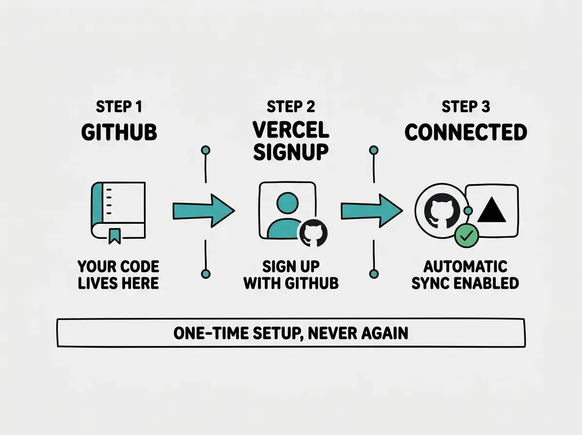 EXPLAINER DIAGRAM: A three-step horizontal flow showing the account setup process. Step 1 labeled GITHUB shows a repository icon with the label YOUR CODE LIVES HERE. An arrow points right to Step 2 labeled VERCEL SIGNUP showing a user profile icon with a GitHub logo and the label SIGN UP WITH GITHUB. Another arrow points right to Step 3 labeled CONNECTED showing both icons linked together with a green checkmark and the label AUTOMATIC SYNC ENABLED. Below all three steps, a horizontal bar reads ONE-TIME SETUP, NEVER AGAIN. Teal arrows connect each step. Light gray background.