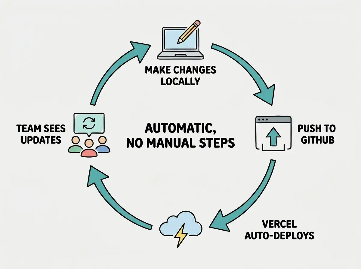 EXPLAINER DIAGRAM: A circular workflow showing the update cycle for marketing teams. Starting at the top, MAKE CHANGES LOCALLY shows a laptop icon with a pencil. An arrow curves right to PUSH TO GITHUB showing a repository icon with an upload arrow. Another arrow curves down to VERCEL AUTO-DEPLOYS showing a cloud icon with a lightning bolt. A final arrow curves left and up back to the top, passing through TEAM SEES UPDATES showing three person icons looking at a screen with a refresh symbol. In the center of the circle, text reads AUTOMATIC, NO MANUAL STEPS. Teal arrows form the circle. Light gray background.