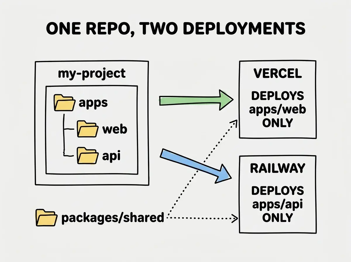 EXPLAINER DIAGRAM: A repository folder structure on the left side showing my-project with apps/web and apps/api subfolders. Two arrows extend from the repo, one pointing to a Vercel box labeled DEPLOYS apps/web ONLY and another pointing to a Railway box labeled DEPLOYS apps/api ONLY. A shared packages/shared folder has dotted lines connecting to both deployment targets. The label at the top reads ONE REPO, TWO DEPLOYMENTS.