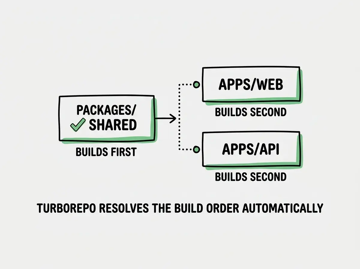 EXPLAINER DIAGRAM: A build pipeline flowing left to right. First box labeled packages/shared with a green checkmark and text BUILDS FIRST. An arrow points to two parallel boxes, one labeled apps/web with text BUILDS SECOND and one labeled apps/api with text BUILDS SECOND. Below the diagram, a label reads TURBOREPO RESOLVES THE BUILD ORDER AUTOMATICALLY. Dotted lines show the dependency relationship from shared to both apps.
