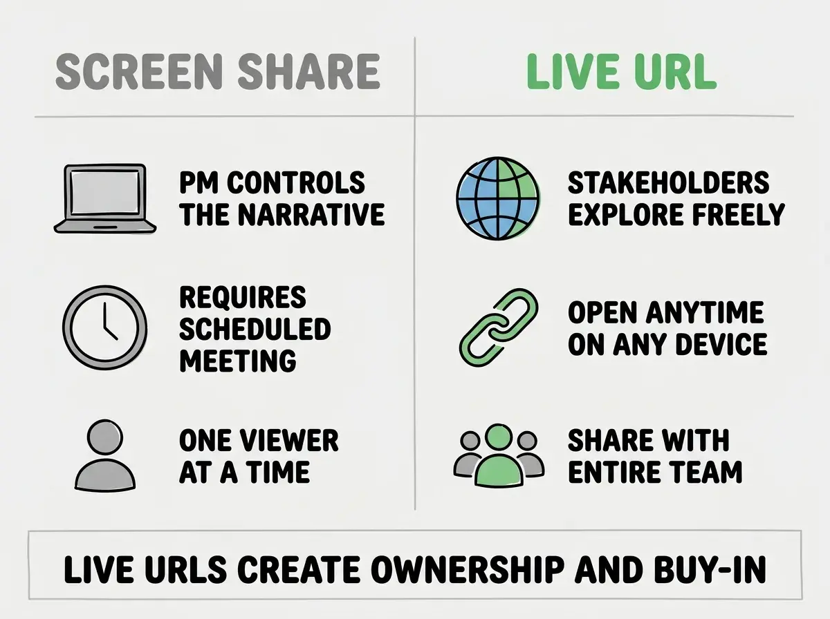 EXPLAINER DIAGRAM: A two-column comparison layout. Left column header reads SCREEN SHARE in gray. Below it, three rows with icons: a laptop icon labeled PM CONTROLS THE NARRATIVE, a clock icon labeled REQUIRES SCHEDULED MEETING, and a single-person icon labeled ONE VIEWER AT A TIME. Right column header reads LIVE URL in green. Below it, three rows: a globe icon labeled STAKEHOLDERS EXPLORE FREELY, a link icon labeled OPEN ANYTIME ON ANY DEVICE, and a group icon labeled SHARE WITH ENTIRE TEAM. A horizontal divider at the bottom with bold text reads LIVE URLS CREATE OWNERSHIP AND BUY-IN.