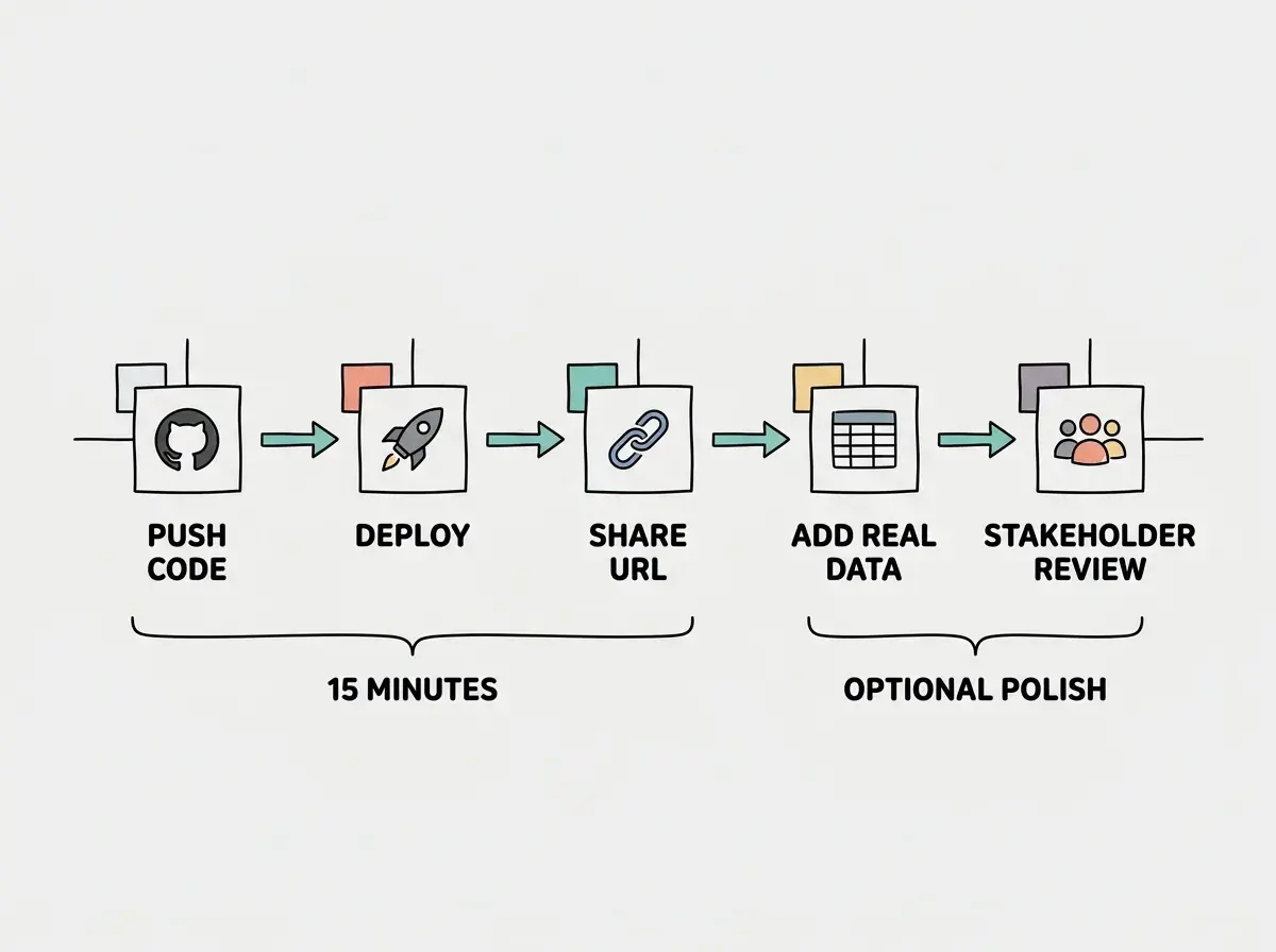 EXPLAINER DIAGRAM: A horizontal timeline with five milestone markers along a line. First marker labeled PUSH CODE with a GitHub icon. Second marker labeled DEPLOY with a Vercel rocket icon. Third marker labeled SHARE URL with a link icon. Fourth marker labeled ADD REAL DATA with a table icon. Fifth marker labeled STAKEHOLDER REVIEW with a group of people icon. Below the timeline, a bracket spans markers one through three labeled 15 MINUTES. A second bracket spans markers four through five labeled OPTIONAL POLISH. The overall flow moves left to right with teal arrows between markers.