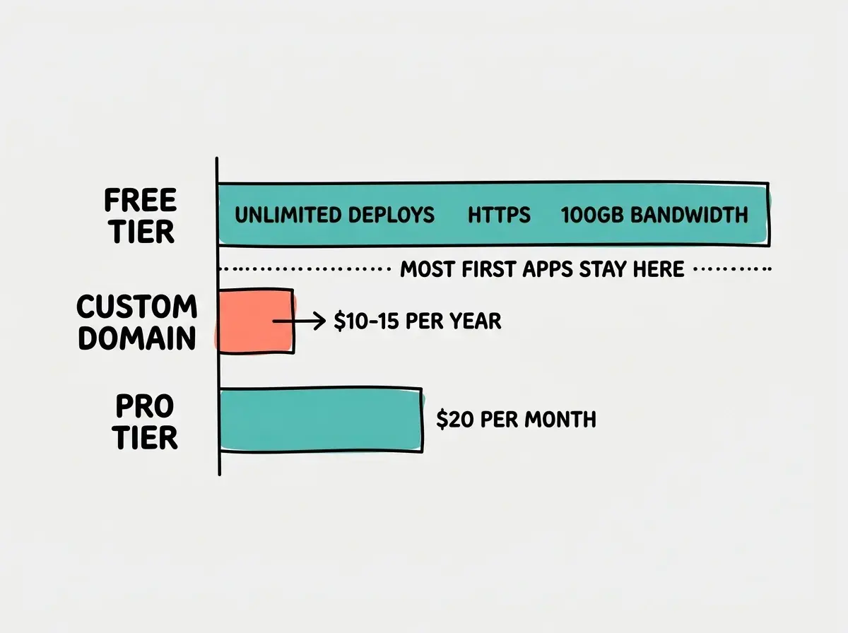 EXPLAINER DIAGRAM: A horizontal cost comparison bar chart with three rows. First row labeled FREE TIER shows a long teal bar spanning 90% of the width, with labels UNLIMITED DEPLOYS, HTTPS, CUSTOM SUBDOMAIN, 100GB BANDWIDTH. Second row labeled CUSTOM DOMAIN shows a short coral bar with the label $10-15 PER YEAR. Third row labeled PRO TIER shows a medium teal bar with the label $20 PER MONTH, FOR TEAMS AND SCALE. A dotted vertical line between the first and second rows is labeled MOST FIRST APPS STAY HERE with an arrow pointing to the free tier row. Light gray background.