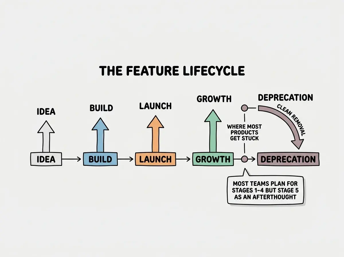 EXPLAINER DIAGRAM: A horizontal timeline labeled THE FEATURE LIFECYCLE showing five stages left to right: IDEA, BUILD, LAUNCH, GROWTH, and DEPRECATION. The first four stages have upward arrows labeled with actions (prototype, ship, iterate, scale). The DEPRECATION stage has a downward arc back to baseline labeled CLEAN REMOVAL. Below the timeline, a callout box reads: Most teams plan for stages 1-4 but treat stage 5 as an afterthought. A small annotation points to the gap between GROWTH and DEPRECATION labeled: Where most products get stuck.