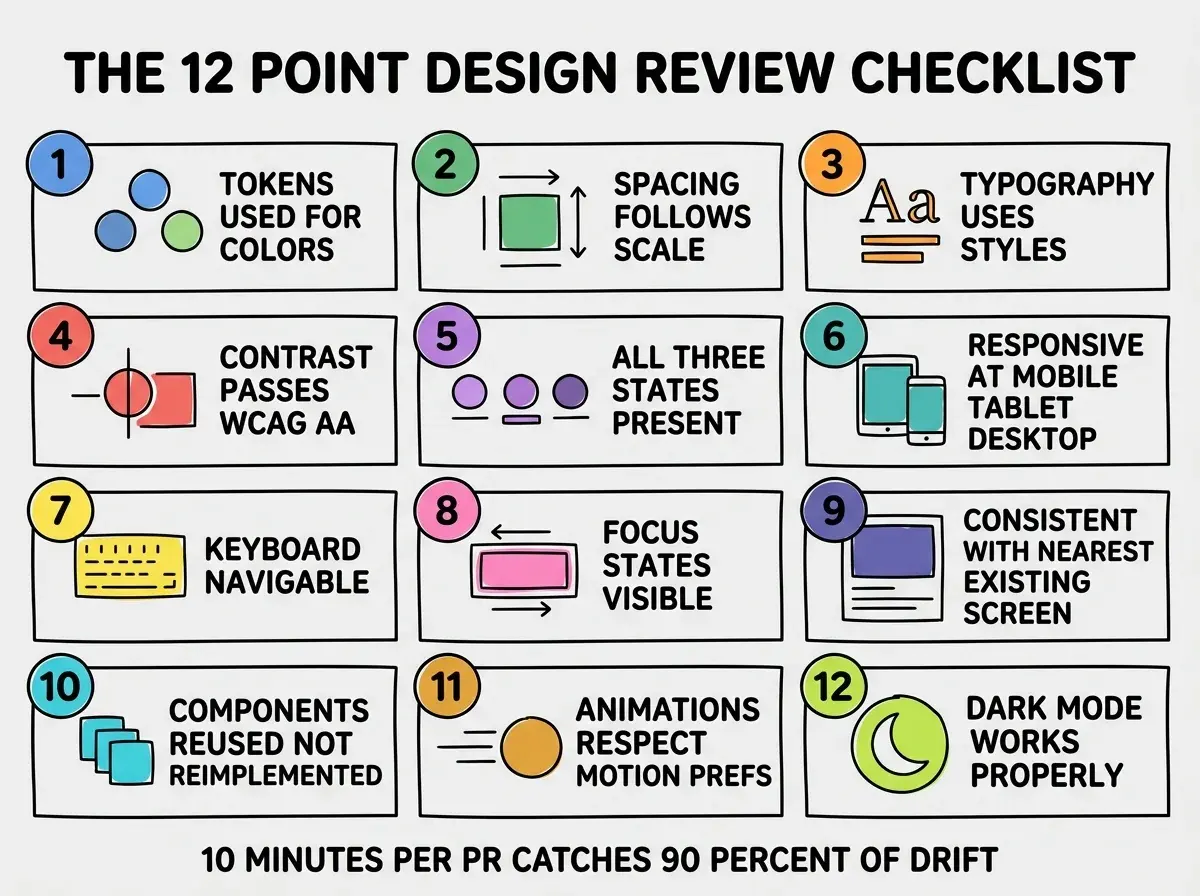 EXPLAINER DIAGRAM titled THE 12 POINT DESIGN REVIEW CHECKLIST shown as a 3x4 grid of numbered tiles on a slate background. Each tile has a numbered colored circle and short label. Tile 1 blue TOKENS USED FOR COLORS. Tile 2 green SPACING FOLLOWS SCALE. Tile 3 orange TYPOGRAPHY USES DEFINED STYLES. Tile 4 red CONTRAST PASSES WCAG AA. Tile 5 purple ALL THREE STATES PRESENT. Tile 6 teal RESPONSIVE AT MOBILE TABLET DESKTOP. Tile 7 yellow KEYBOARD NAVIGABLE. Tile 8 pink FOCUS STATES VISIBLE. Tile 9 indigo CONSISTENT WITH NEAREST EXISTING SCREEN. Tile 10 cyan COMPONENTS REUSED NOT REIMPLEMENTED. Tile 11 amber ANIMATIONS RESPECT MOTION PREFERENCES. Tile 12 lime DARK MODE WORKS PROPERLY. Footer reads 10 MINUTES PER PR CATCHES 90 PERCENT OF DRIFT.