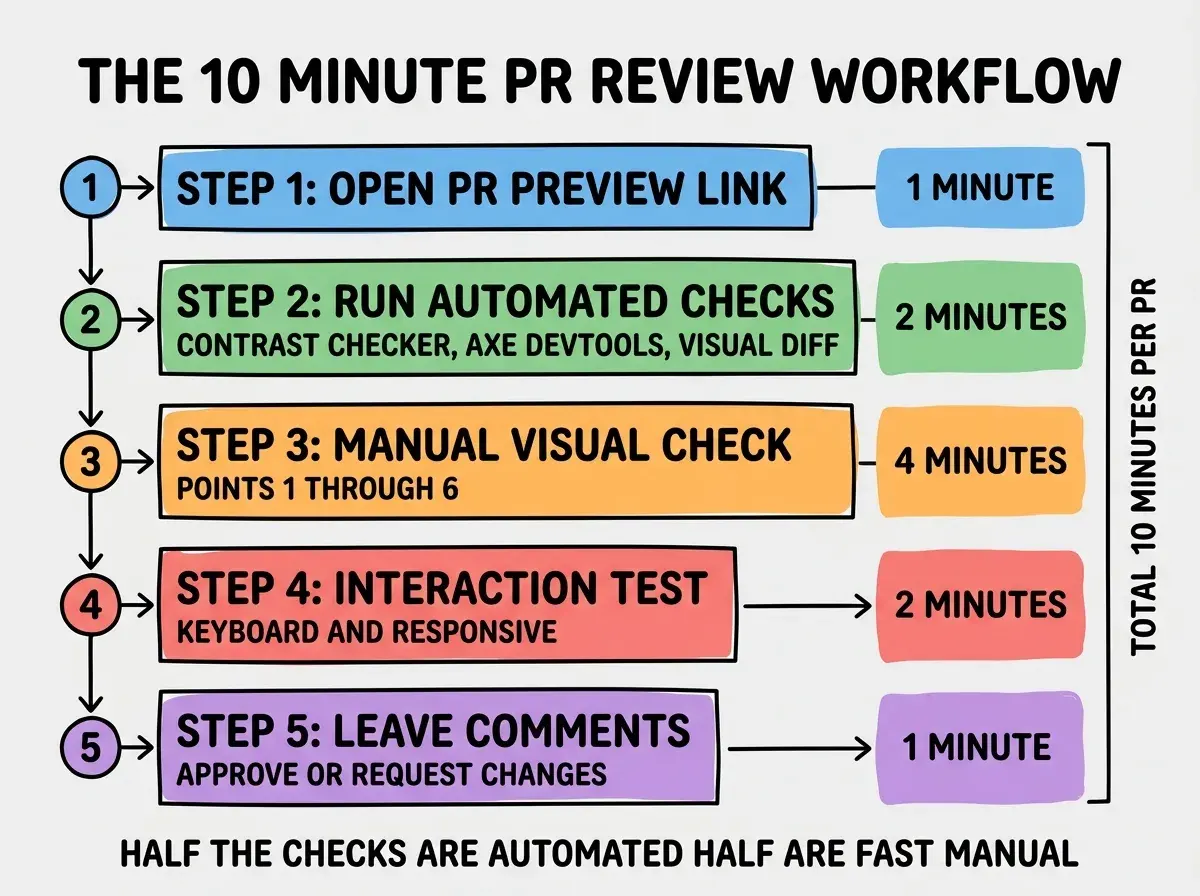 EXPLAINER DIAGRAM titled THE 10 MINUTE PR REVIEW WORKFLOW shown as a vertical numbered timeline on a slate background. Five steps stacked vertically with time estimates on the right. Step 1 blue OPEN PR PREVIEW LINK 1 MINUTE. Step 2 green RUN AUTOMATED CHECKS 2 MINUTES sublabel CONTRAST CHECKER, AXE DEVTOOLS, VISUAL DIFF. Step 3 orange MANUAL VISUAL CHECK 4 MINUTES sublabel POINTS 1 THROUGH 6. Step 4 red INTERACTION TEST 2 MINUTES sublabel KEYBOARD AND RESPONSIVE. Step 5 purple LEAVE COMMENTS 1 MINUTE sublabel APPROVE OR REQUEST CHANGES. Right side label TOTAL 10 MINUTES PER PR. Footer reads HALF THE CHECKS ARE AUTOMATED HALF ARE FAST MANUAL.