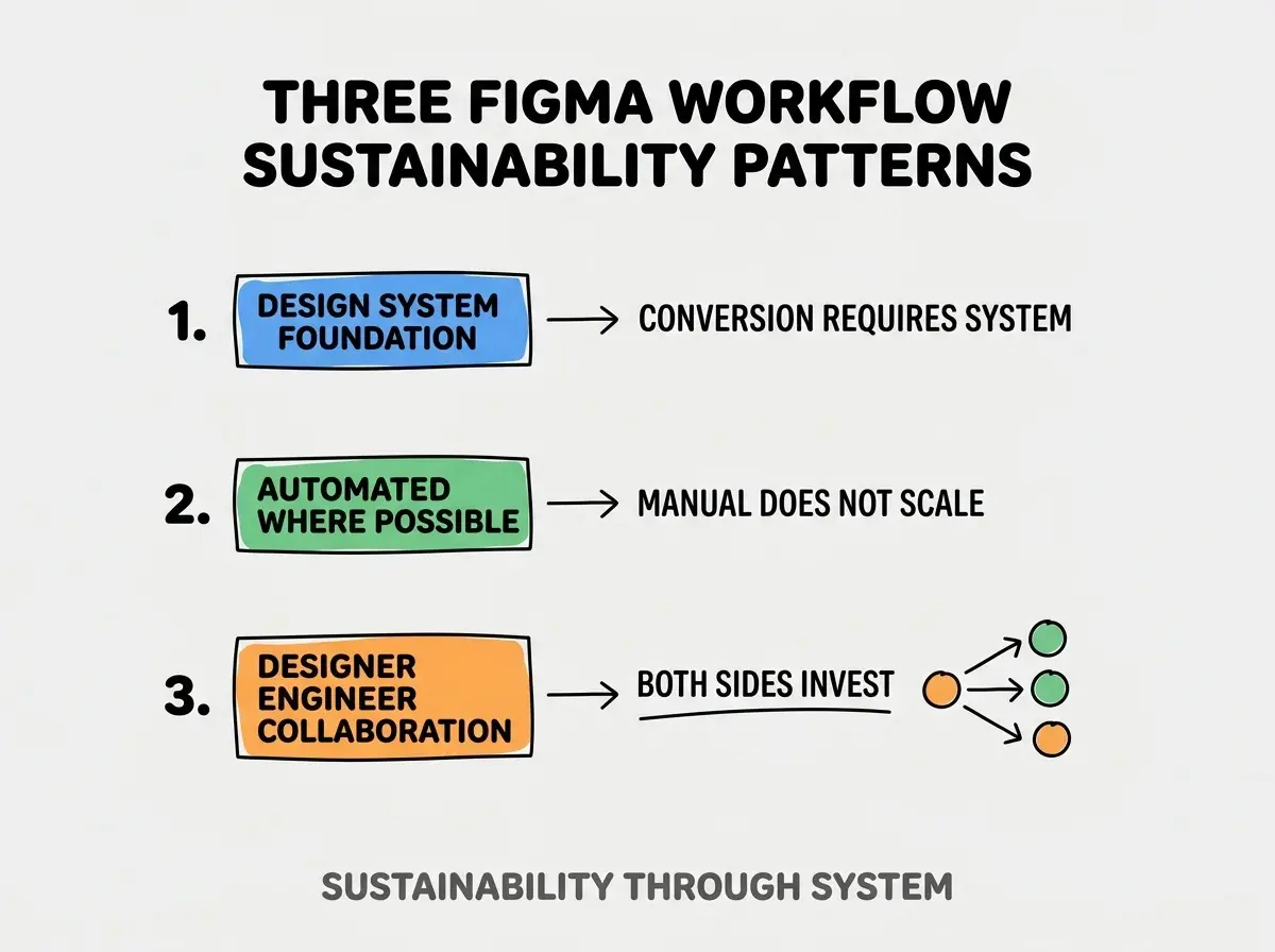 Clean modern flat infographic on light gray background. Top title bold black: THREE FIGMA WORKFLOW SUSTAINABILITY PATTERNS. Single vertical numbered list with three rows. Row 1 blue badge DESIGN SYSTEM FOUNDATION with subtitle CONVERSION REQUIRES SYSTEM. Row 2 green badge AUTOMATED WHERE POSSIBLE with subtitle MANUAL DOES NOT SCALE. Row 3 orange badge DESIGNER ENGINEER COLLABORATION with subtitle BOTH SIDES INVEST. Footer text dark gray: SUSTAINABILITY THROUGH SYSTEM. Each label appears exactly once. No duplicated text.