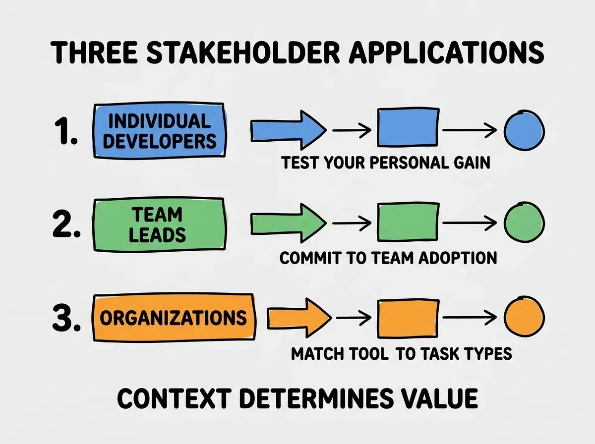 EXPLAINER DIAGRAM titled THREE STAKEHOLDER APPLICATIONS shown as a vertical numbered list on a slate background. Three rows. Row 1 blue badge INDIVIDUAL DEVELOPERS sublabel TEST YOUR PERSONAL GAIN. Row 2 green badge TEAM LEADS sublabel COMMIT TO TEAM ADOPTION. Row 3 orange badge ORGANIZATIONS sublabel MATCH TOOLS TO TASK TYPES. Footer reads CONTEXT DETERMINES VALUE. CRITICAL: each label appears only ONCE.