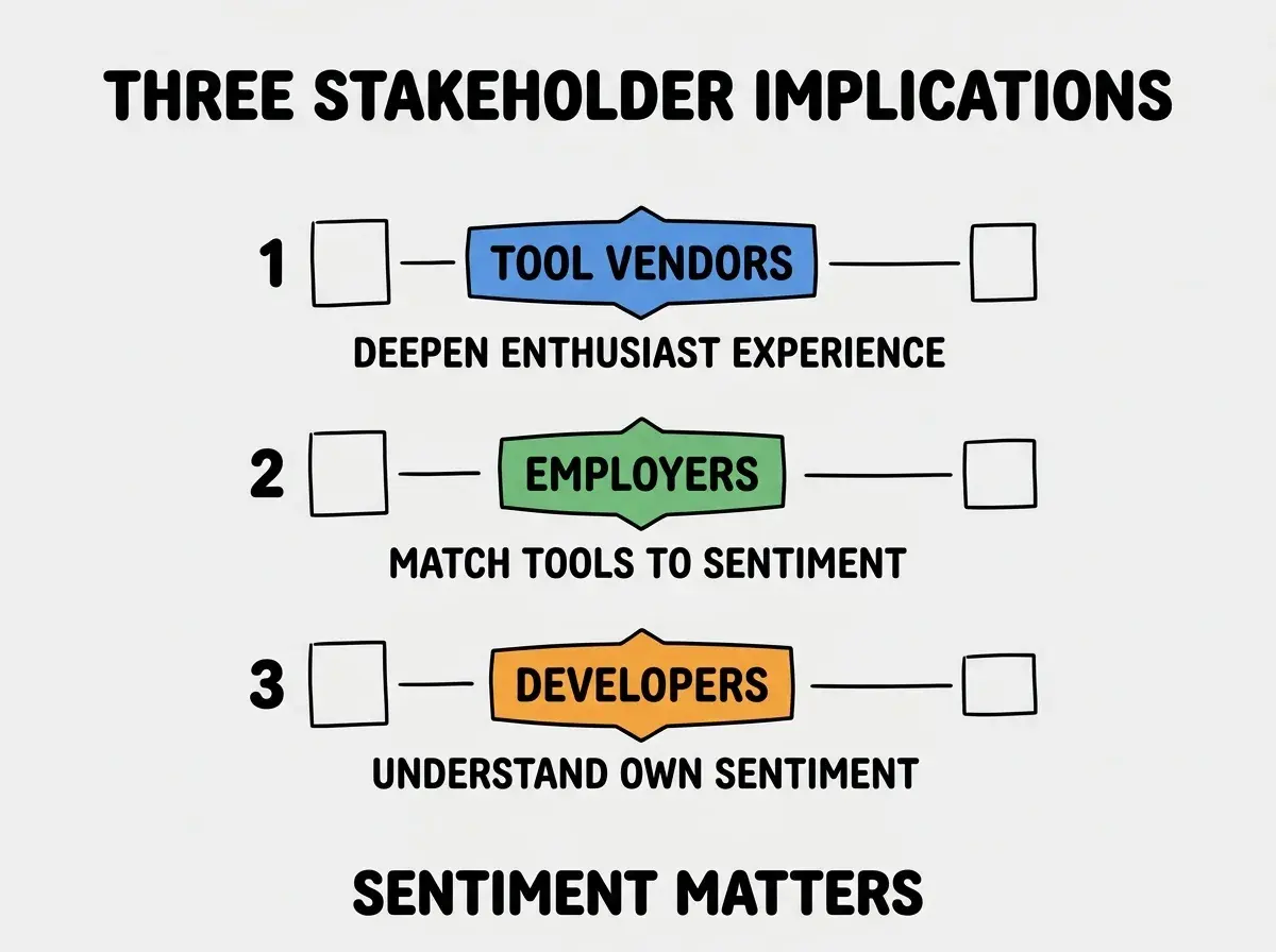EXPLAINER DIAGRAM titled THREE STAKEHOLDER IMPLICATIONS shown as a vertical numbered list on a slate background. Three rows. Row 1 blue badge TOOL VENDORS sublabel DEEPEN ENTHUSIAST EXPERIENCE. Row 2 green badge EMPLOYERS sublabel MATCH TOOLS TO SENTIMENT. Row 3 orange badge DEVELOPERS sublabel UNDERSTAND OWN SENTIMENT. Footer reads SENTIMENT MATTERS.