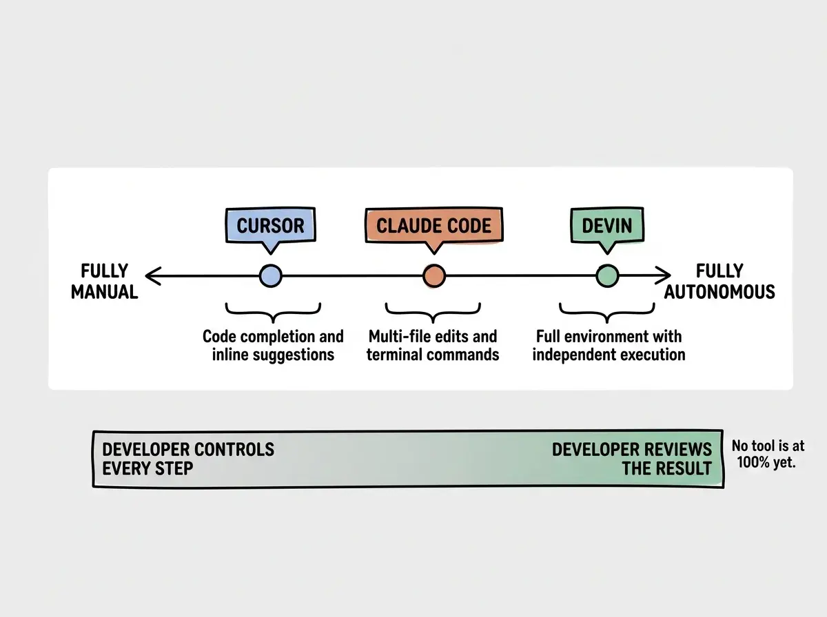 EXPLAINER DIAGRAM: A horizontal spectrum chart on white background. The left end is labeled FULLY MANUAL and the right end is labeled FULLY AUTONOMOUS. Three tools are positioned along the spectrum as labeled markers. CURSOR sits at roughly 30% from left, with a bracket below reading Code completion and inline suggestions. CLAUDE CODE sits at roughly 55% from left, with a bracket below reading Multi-file edits and terminal commands. DEVIN sits at roughly 85% from left, with a bracket below reading Full environment with independent execution. Below the spectrum, a gradient bar transitions from DEVELOPER CONTROLS EVERY STEP on the left to DEVELOPER REVIEWS THE RESULT on the right. A small note at the far right reads No tool is at 100% yet.