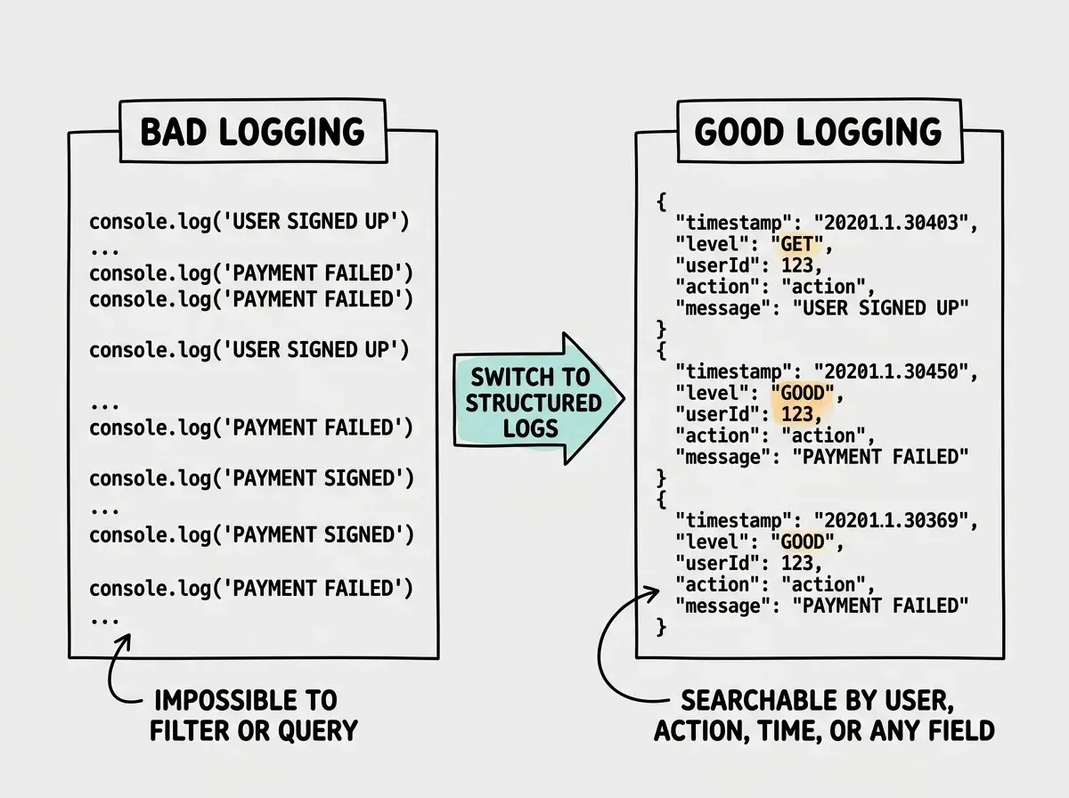 EXPLAINER DIAGRAM: Two columns showing BAD LOGGING on the left and GOOD LOGGING on the right. The bad side shows plain console.log strings like 'user signed up' and 'payment failed'. The good side shows structured JSON log entries with fields for timestamp, level, userId, action, and message. Below each column, annotations show the outcome: the bad side says 'impossible to filter or query' while the good side says 'searchable by user, action, time, or any field'. A horizontal arrow labeled SWITCH TO STRUCTURED LOGS connects the two columns.