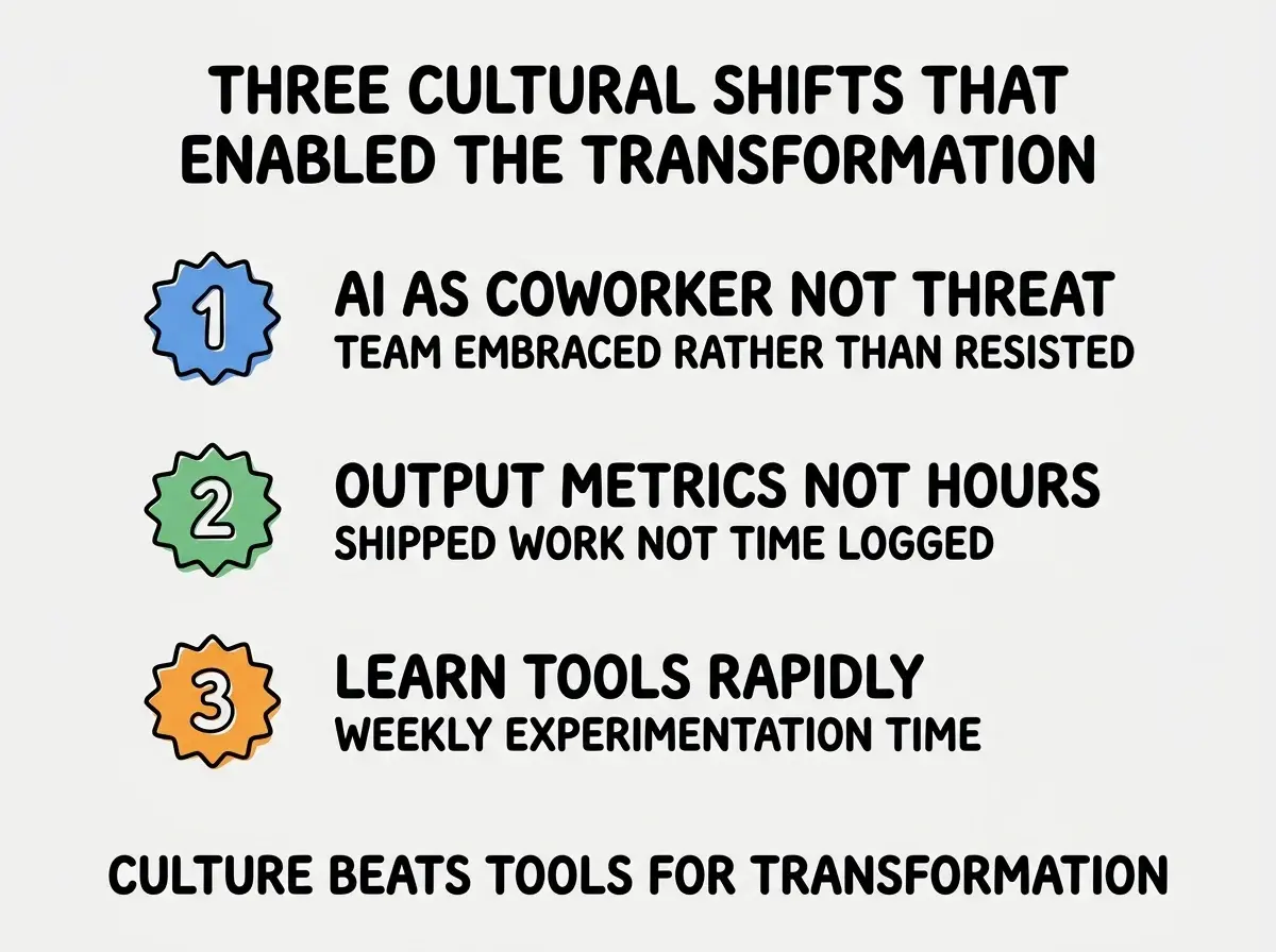 EXPLAINER DIAGRAM titled THREE CULTURAL SHIFTS THAT ENABLED THE TRANSFORMATION shown as a vertical numbered list on a slate background. Three rows. Row 1 blue badge AI AS COWORKER NOT THREAT sublabel TEAM EMBRACED RATHER THAN RESISTED. Row 2 green badge OUTPUT METRICS NOT HOURS sublabel SHIPPED WORK NOT TIME LOGGED. Row 3 orange badge LEARN TOOLS RAPIDLY sublabel WEEKLY EXPERIMENTATION TIME. Footer reads CULTURE BEATS TOOLS FOR TRANSFORMATION.
