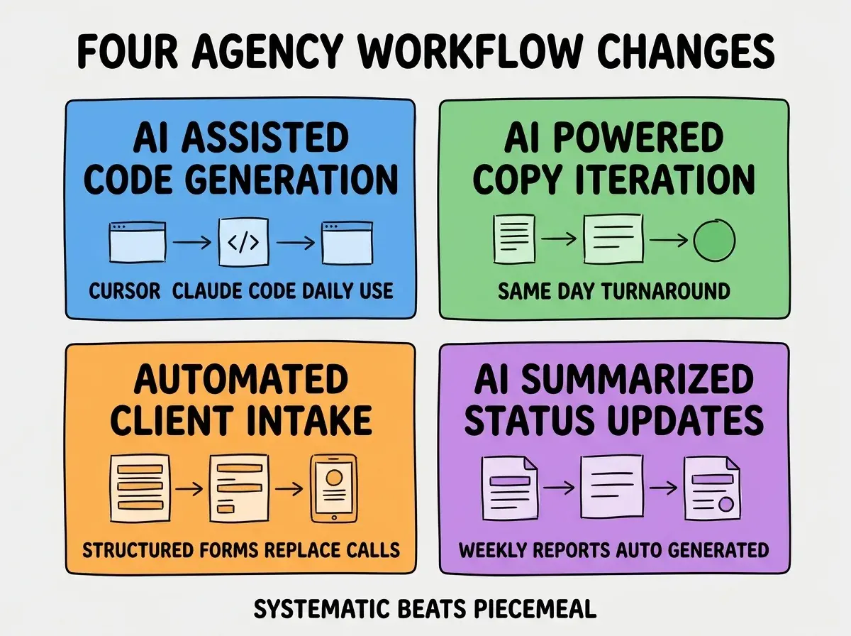 EXPLAINER DIAGRAM titled FOUR AGENCY WORKFLOW CHANGES shown as a 2x2 grid of quadrants on a slate background. Top left blue AI ASSISTED CODE GENERATION sublabel CURSOR CLAUDE CODE DAILY USE. Top right green AI POWERED COPY ITERATION sublabel SAME DAY TURNAROUND. Bottom left orange AUTOMATED CLIENT INTAKE sublabel STRUCTURED FORMS REPLACE CALLS. Bottom right purple AI SUMMARIZED STATUS UPDATES sublabel WEEKLY REPORTS AUTO GENERATED. Center label reads ALL FOUR PRODUCED 3X OUTPUT. Footer reads SYSTEMATIC BEATS PIECEMEAL.