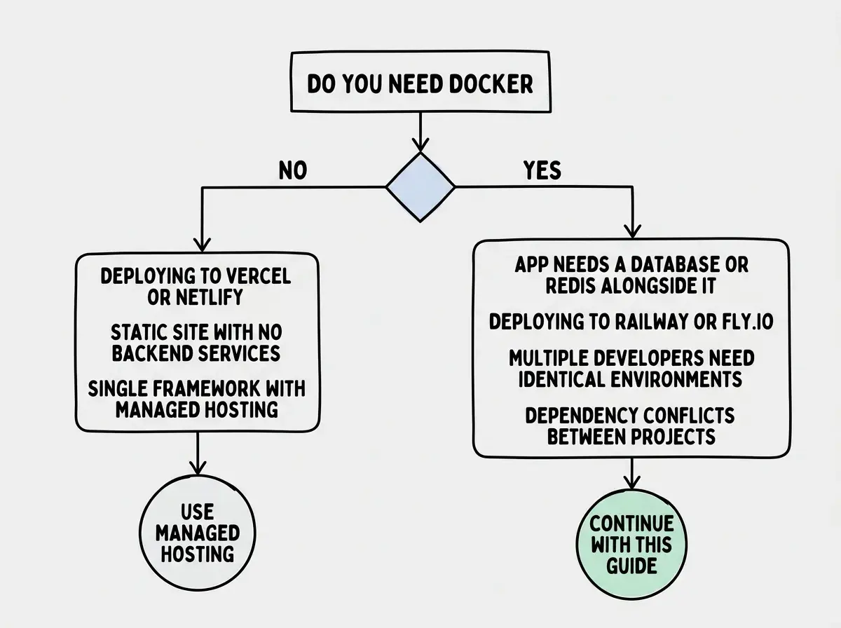 EXPLAINER DIAGRAM: A decision flowchart with the question DO YOU NEED DOCKER at the top. Two branches lead from it. The left branch labeled NO lists three conditions: deploying to Vercel or Netlify, static site with no backend services, and single framework with managed hosting. The right branch labeled YES lists four conditions: app needs a database or Redis alongside it, deploying to Railway or Fly.io, multiple developers need identical environments, and dependency conflicts between projects. Each branch ends with a recommended action: NO leads to USE MANAGED HOSTING and YES leads to CONTINUE WITH THIS GUIDE.