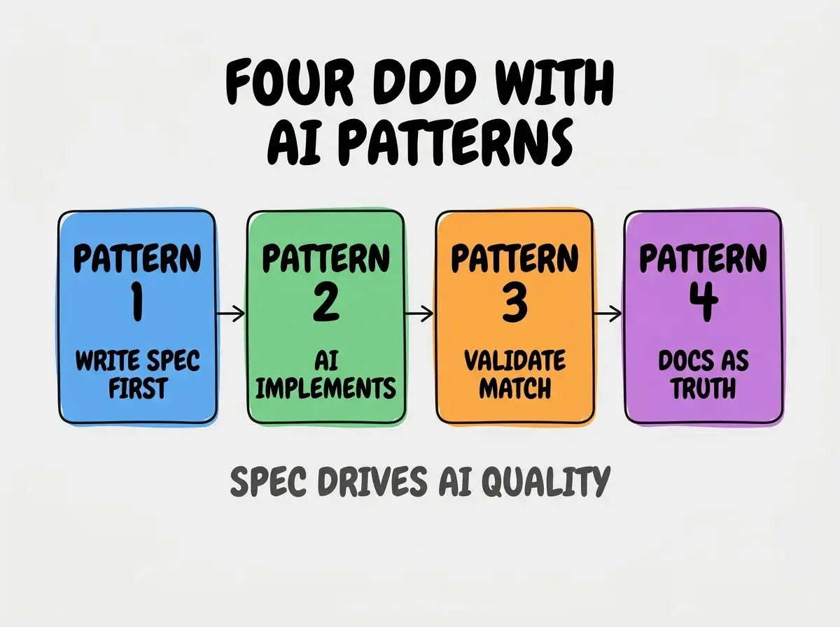 Clean modern flat infographic on light gray background. Top center bold black title text: FOUR DDD WITH AI PATTERNS. Below title, four equal sized colored rounded rectangle cards arranged horizontally with arrows. Card 1 blue: large bold text PATTERN 1 then smaller text WRITE SPEC FIRST. Card 2 green: large bold text PATTERN 2 then smaller text AI IMPLEMENTS. Card 3 orange: large bold text PATTERN 3 then smaller text VALIDATE MATCH. Card 4 purple: large bold text PATTERN 4 then smaller text DOCS AS TRUTH. Single footer line below cards in dark gray text: SPEC DRIVES AI QUALITY. Nothing else on canvas. No text outside cards or below cards.