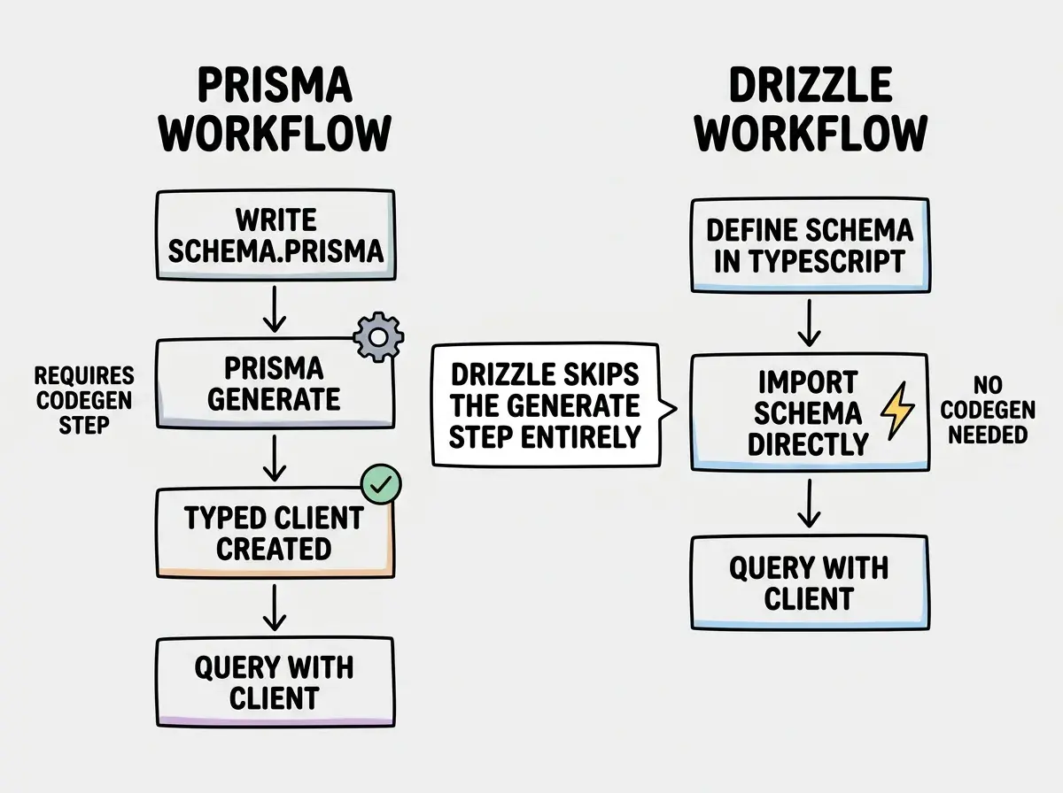 EXPLAINER DIAGRAM: A two-column comparison on white background. Left column header reads PRISMA WORKFLOW. Four stacked boxes connected by downward arrows: WRITE SCHEMA.PRISMA at top, then PRISMA GENERATE with a gear icon, then TYPED CLIENT CREATED with a checkmark, then QUERY WITH CLIENT at bottom. A side note reads REQUIRES CODEGEN STEP. Right column header reads DRIZZLE WORKFLOW. Three stacked boxes connected by downward arrows: DEFINE SCHEMA IN TYPESCRIPT at top, then IMPORT SCHEMA DIRECTLY with a lightning bolt icon, then QUERY WITH CLIENT at bottom. A side note reads NO CODEGEN NEEDED. Between the two columns, a callout box reads DRIZZLE SKIPS THE GENERATE STEP ENTIRELY.