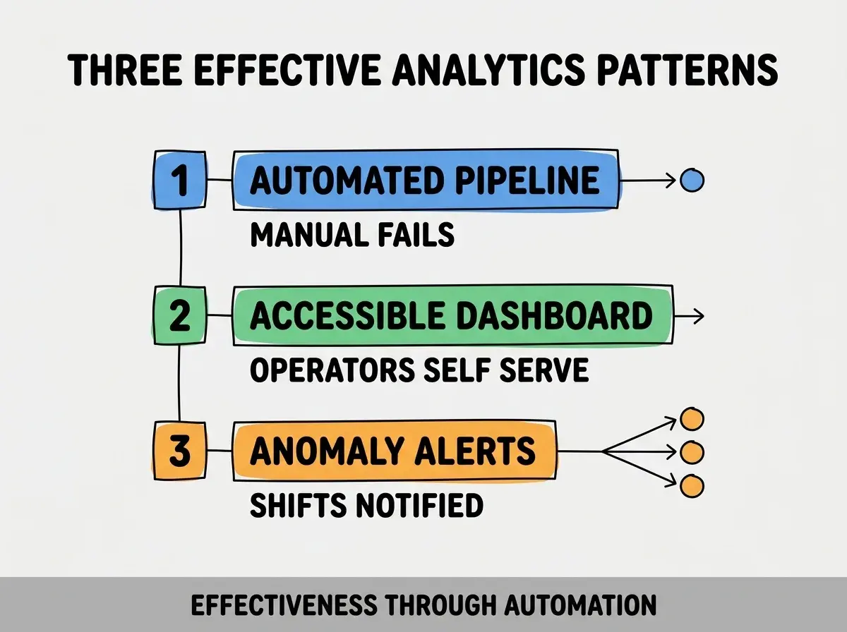 Clean modern flat infographic on light gray background. Top title bold black: THREE EFFECTIVE ANALYTICS PATTERNS. Single vertical numbered list with three rows. Row 1 blue badge AUTOMATED PIPELINE with subtitle MANUAL FAILS. Row 2 green badge ACCESSIBLE DASHBOARD with subtitle OPERATORS SELF SERVE. Row 3 orange badge ANOMALY ALERTS with subtitle SHIFTS NOTIFIED. Footer text dark gray: EFFECTIVENESS THROUGH AUTOMATION. Each label appears exactly once. No duplicated text.