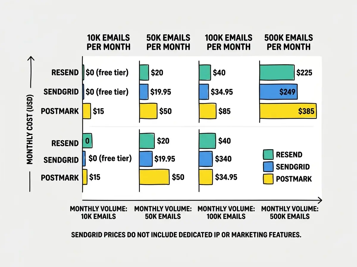 EXPLAINER DIAGRAM: A horizontal bar chart on white background comparing monthly costs at different email volumes. Three grouped bars for each volume tier. At 10K emails per month: Resend $0 (free tier), SendGrid $0 (free tier), Postmark $15. At 50K emails per month: Resend $20, SendGrid $19.95, Postmark $50. At 100K emails per month: Resend $40, SendGrid $34.95, Postmark $85. At 500K emails per month: Resend $225, SendGrid $249, Postmark $385. Each service has a consistent color: Resend in teal, SendGrid in blue, Postmark in yellow. A footnote reads SendGrid prices do not include dedicated IP or marketing features.