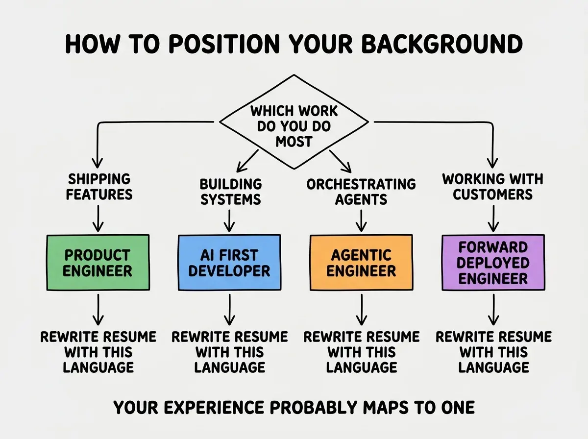 EXPLAINER DIAGRAM titled HOW TO POSITION YOUR BACKGROUND shown as a flowchart on a slate background. Top diamond labeled WHICH WORK DO YOU DO MOST. Four branches lead to colored boxes. Branch 1 SHIPPING FEATURES leads to green box PRODUCT ENGINEER. Branch 2 BUILDING SYSTEMS leads to blue box AI FIRST DEVELOPER. Branch 3 ORCHESTRATING AGENTS leads to orange box AGENTIC ENGINEER. Branch 4 WORKING WITH CUSTOMERS leads to purple box FORWARD DEPLOYED ENGINEER. From each box, an arrow leads to a recommendation REWRITE RESUME WITH THIS LANGUAGE. Footer reads YOUR EXPERIENCE PROBABLY MAPS BETTER TO ONE THAN ALL OF THEM.
